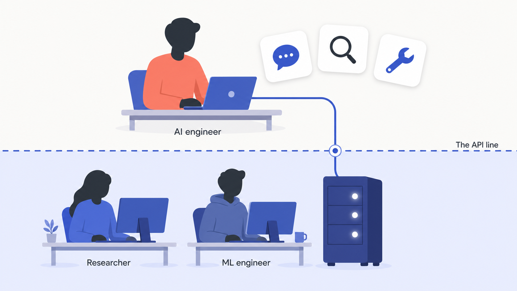 Two zones split by a dashed indigo boundary labeled the API line: a researcher and an ML engineer with a server tower below, an AI engineer with a laptop and floating tool cards above