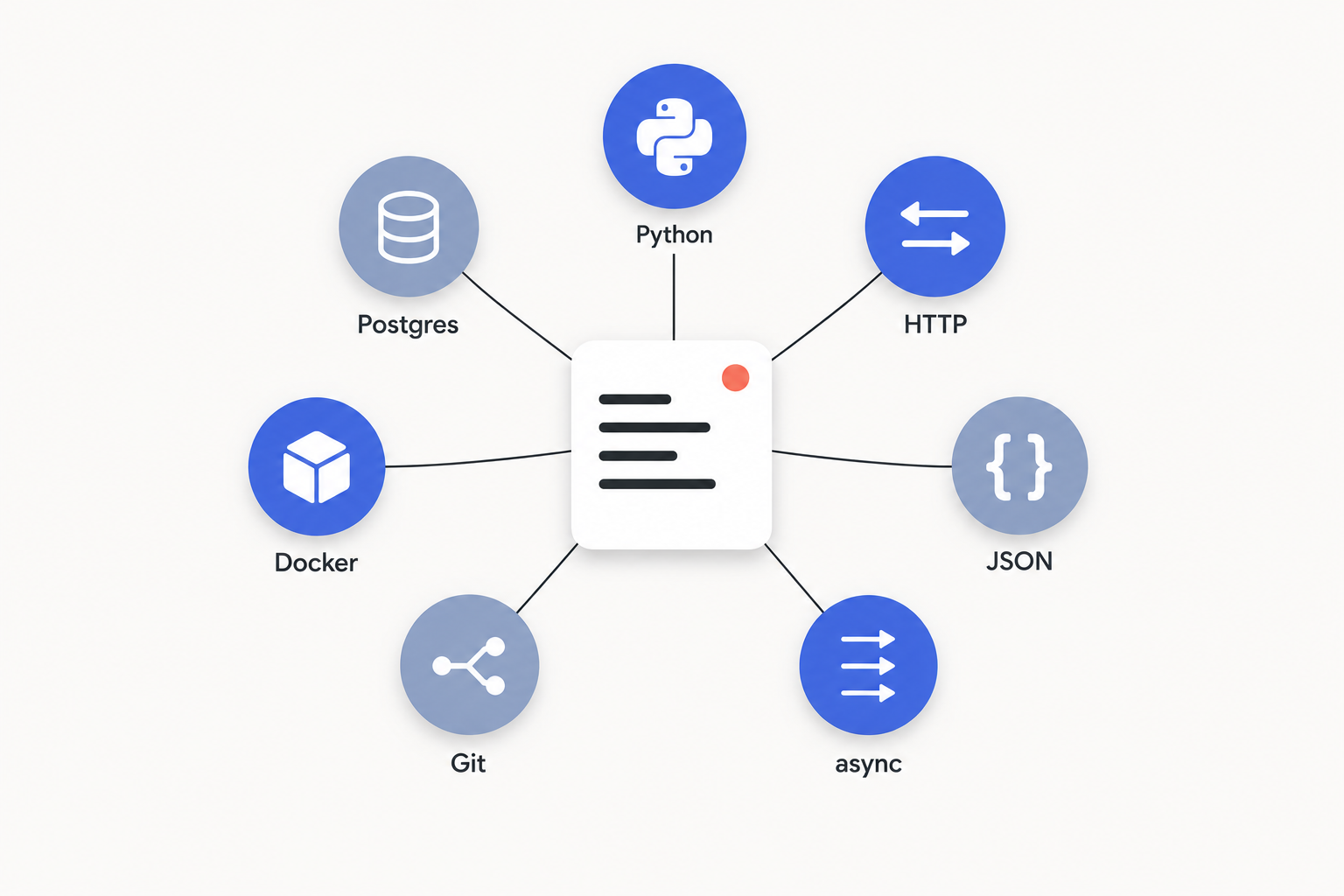 A central script card connected to seven filled skill circles labeled Python, HTTP, JSON, async, Git, Docker, Postgres