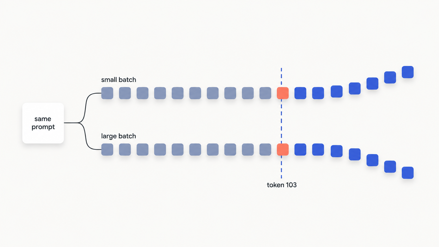 One prompt card splitting into a small-batch lane and a large-batch lane of token squares that stay identical until they flip and fork at token 103