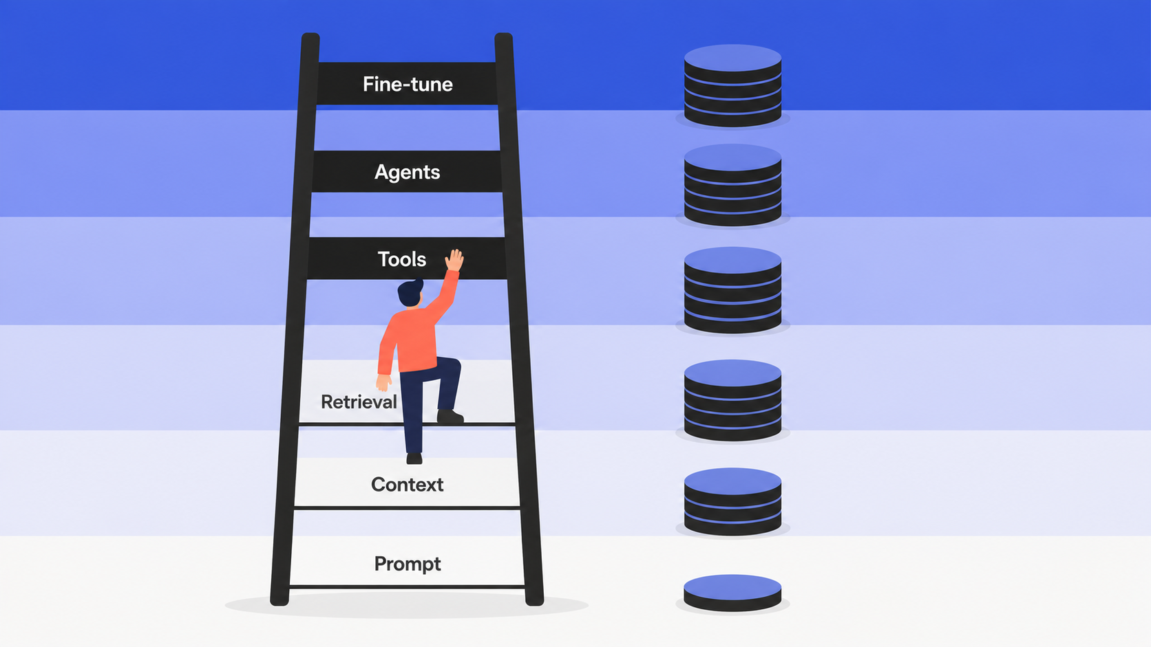 A ladder climbing through six bands that deepen from off-white to indigo, rungs labeled Prompt, Context, Retrieval, Tools, Agents, Fine-tune, with a climber on rung three and coin stacks growing beside each rung