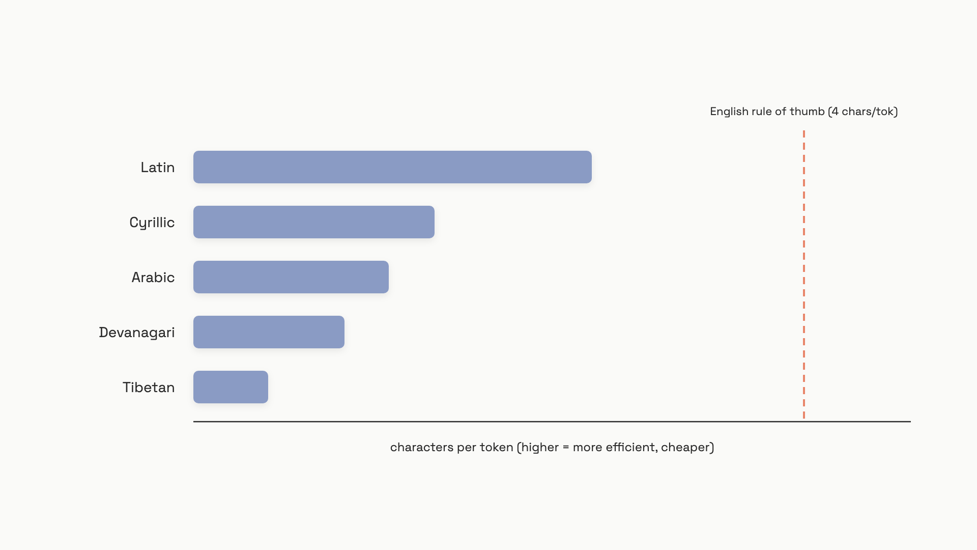 Horizontal bar chart of characters per token for five scripts, Latin highest at 2.61 and Tibetan lowest at 0.49, with the English rule-of-thumb of 4 marked off-chart