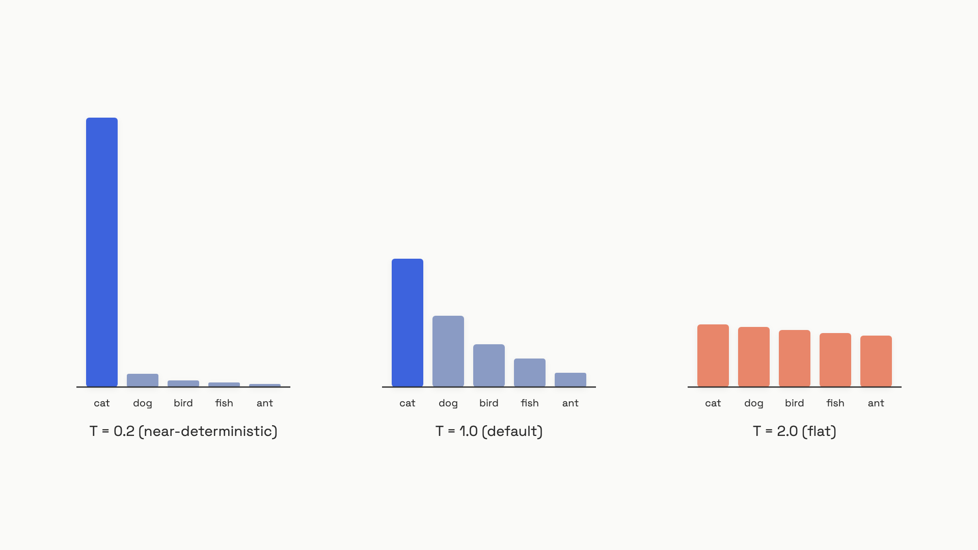 Three side-by-side bar charts of the same token probabilities at three temperatures: one tall spike at T=0.2, a dominant bar with a tail at T=1.0, and roughly equal bars at T=2.0