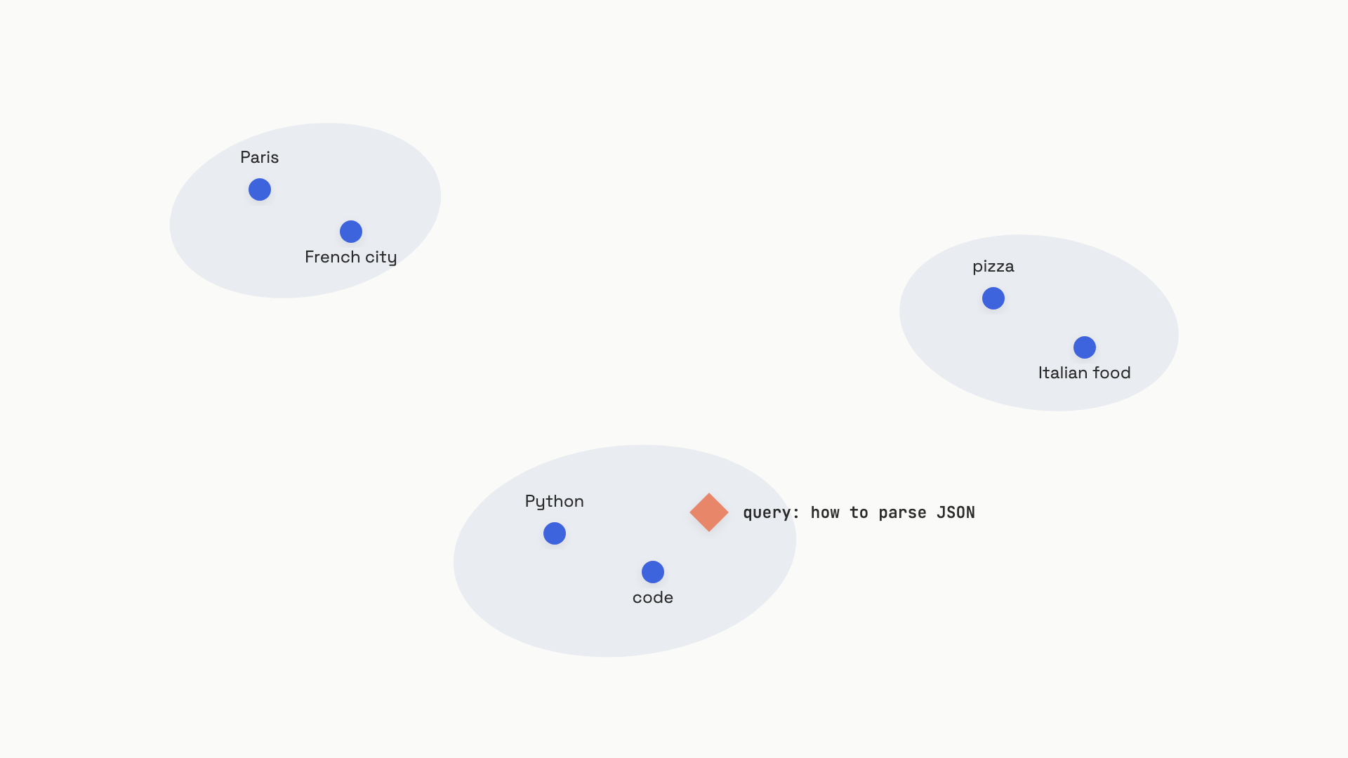Three small clusters of dots floating on an off-white plane: one labeled "Paris" and "French city" sit near each other top-left, "pizza" and "Italian food" sit near each other middle-right, "Python" and "code" sit bottom-center, with a coral query diamond hovering near the Python cluster