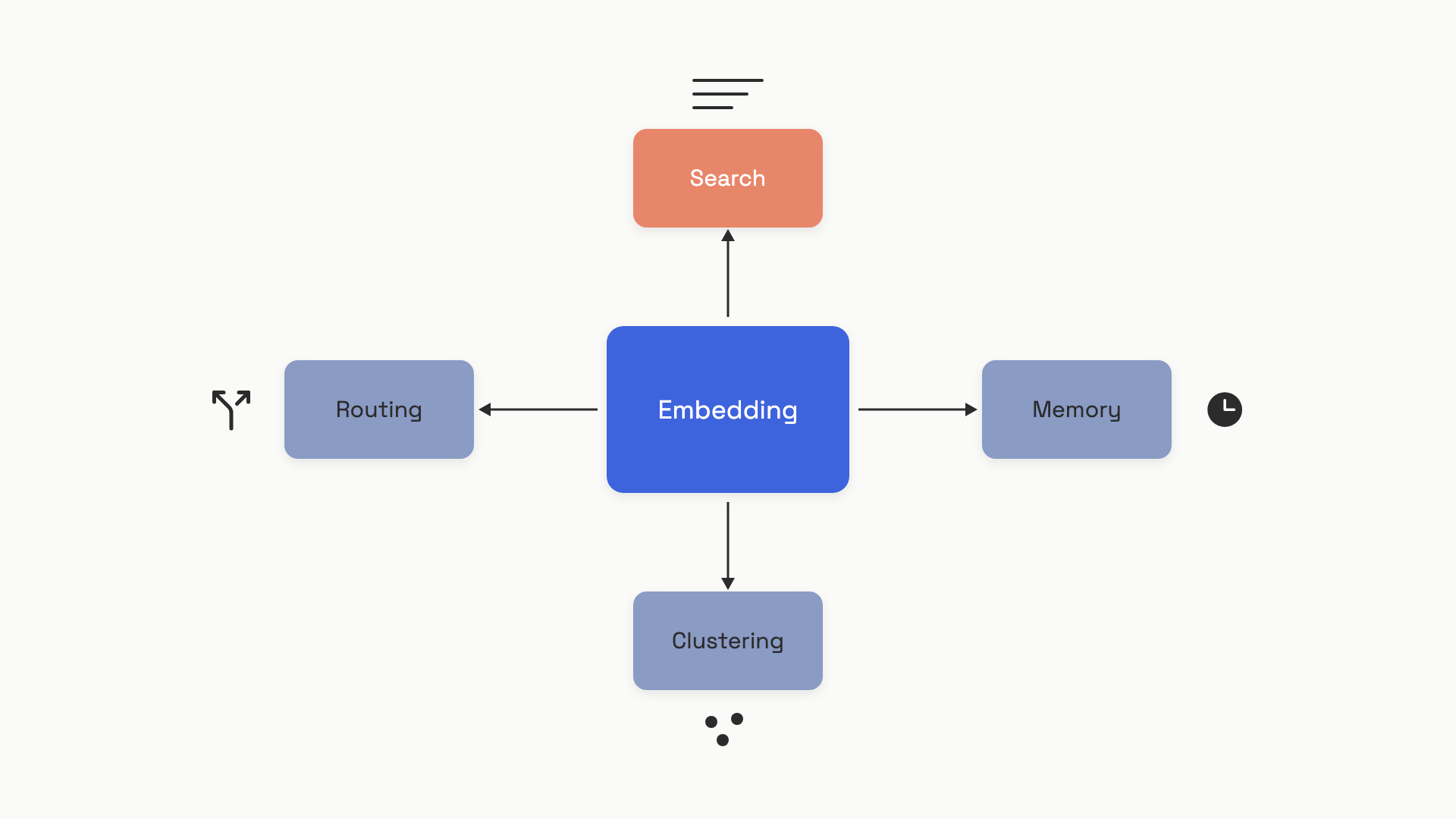 A central indigo box labeled "Embedding" with four arrows radiating outward to four labeled boxes: "Search" at top in coral, "Memory" on the right, "Routing" on the left, "Clustering" at the bottom