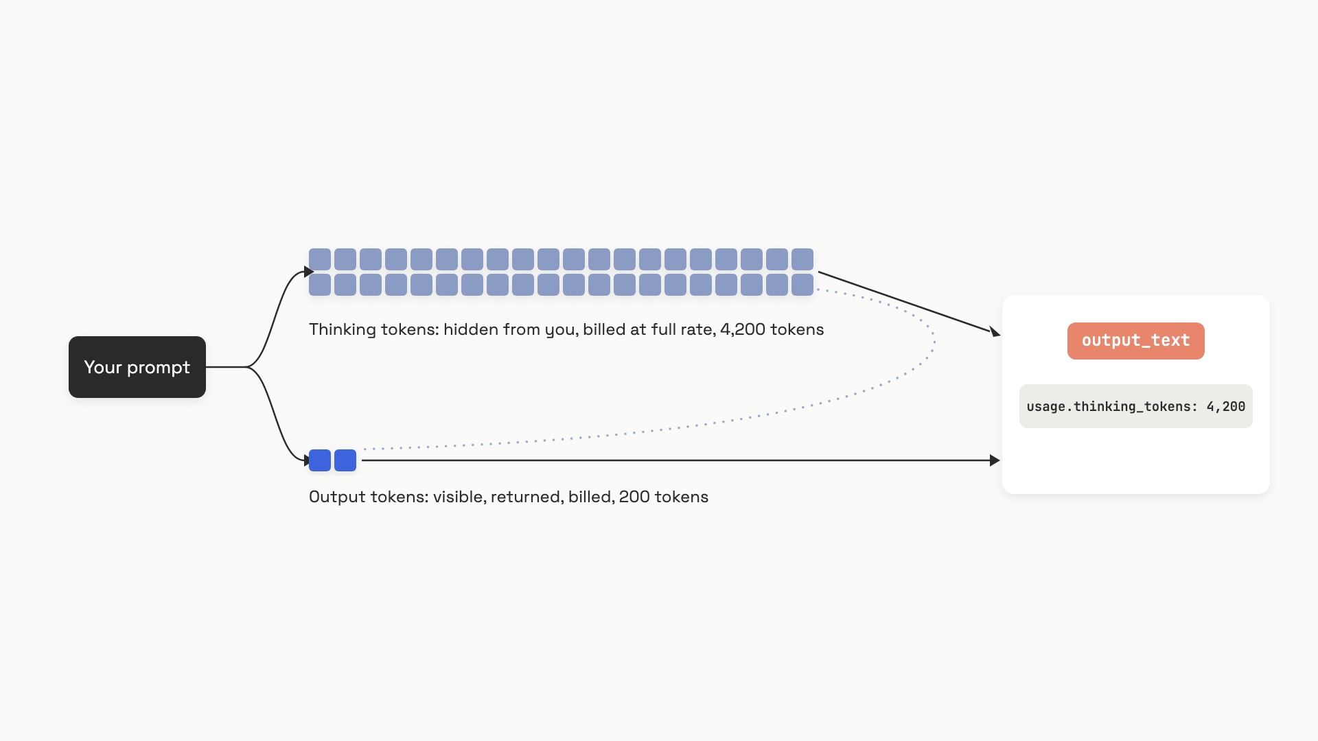 A single API request forking into two parallel token streams: a large pale stream labeled hidden but billed thinking tokens flowing into a small dark stream of visible output tokens, both reaching a response object