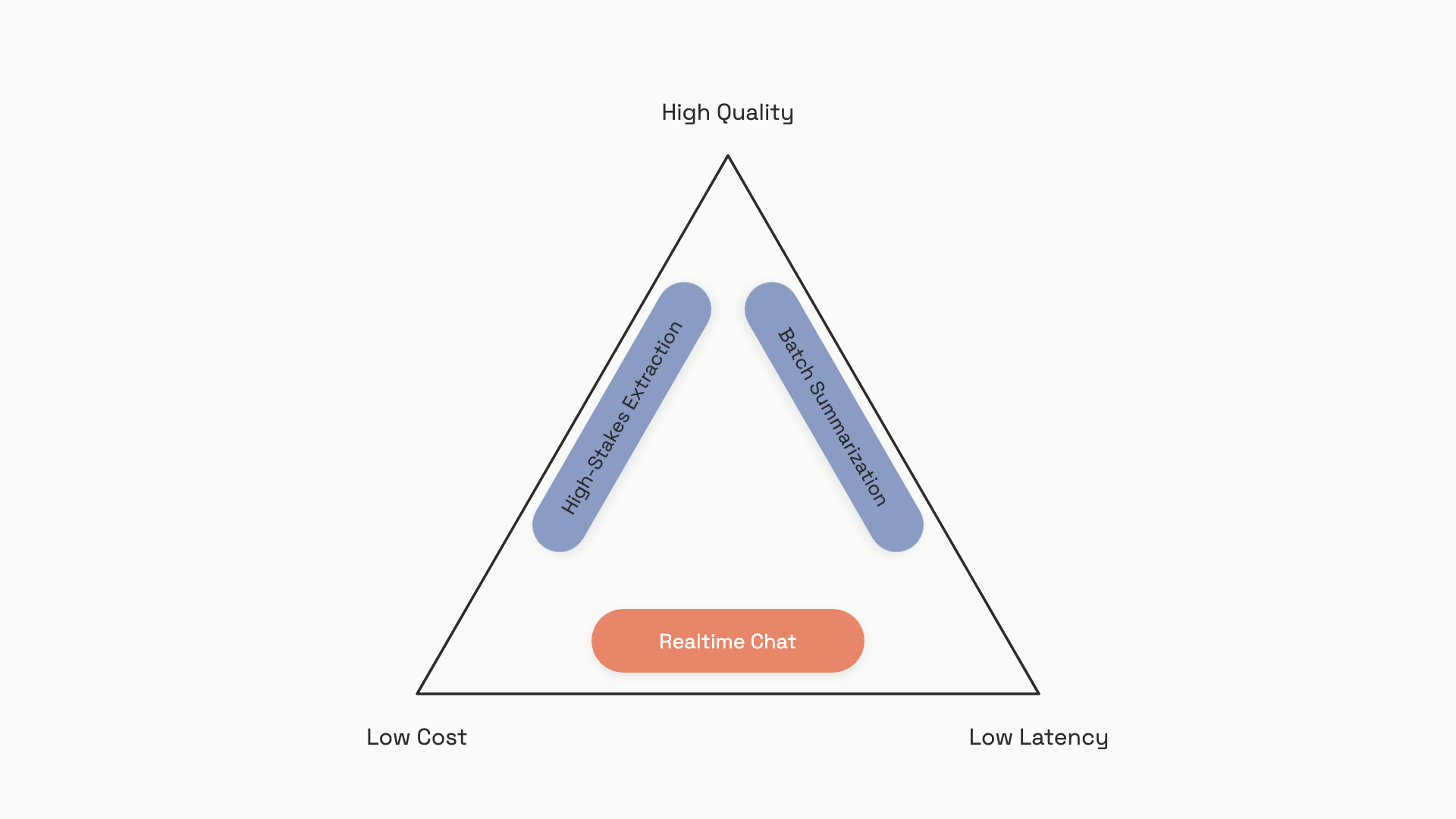 A triangle with three labeled vertices reading High Quality at the top, Low Cost at bottom left, and Low Latency at bottom right; three shaded regions inside the triangle are labeled Realtime Chat near the bottom edge, High-Stakes Extraction near the top-left edge, and Batch Summarization near the top-right edge
