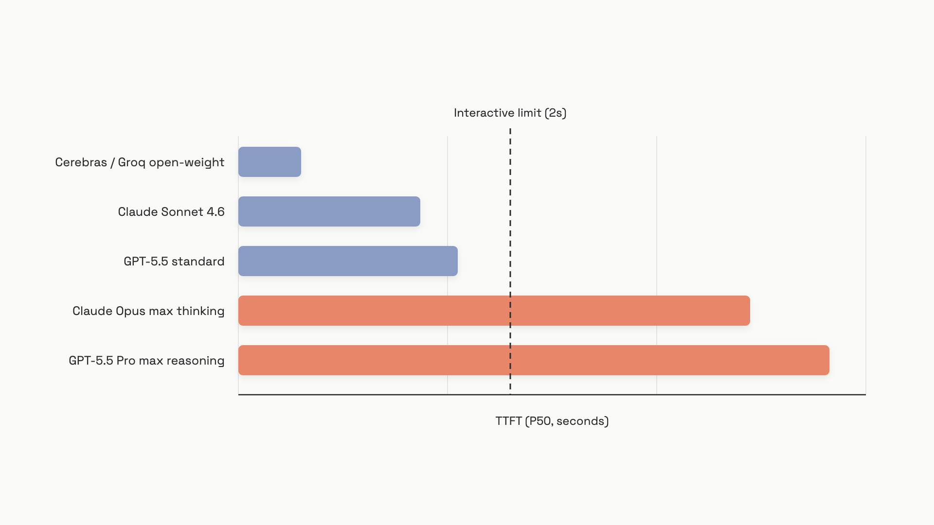 A horizontal bar chart of time-to-first-token at the 50th percentile, with bars sorted shortest to longest: Cerebras and Groq open-weight models near 0.2 seconds, frontier standard models near 0.7 to 1.1 seconds, and frontier max-reasoning modes at 28 and 67 seconds; a vertical dashed line at 2 seconds is labeled Interactive limit