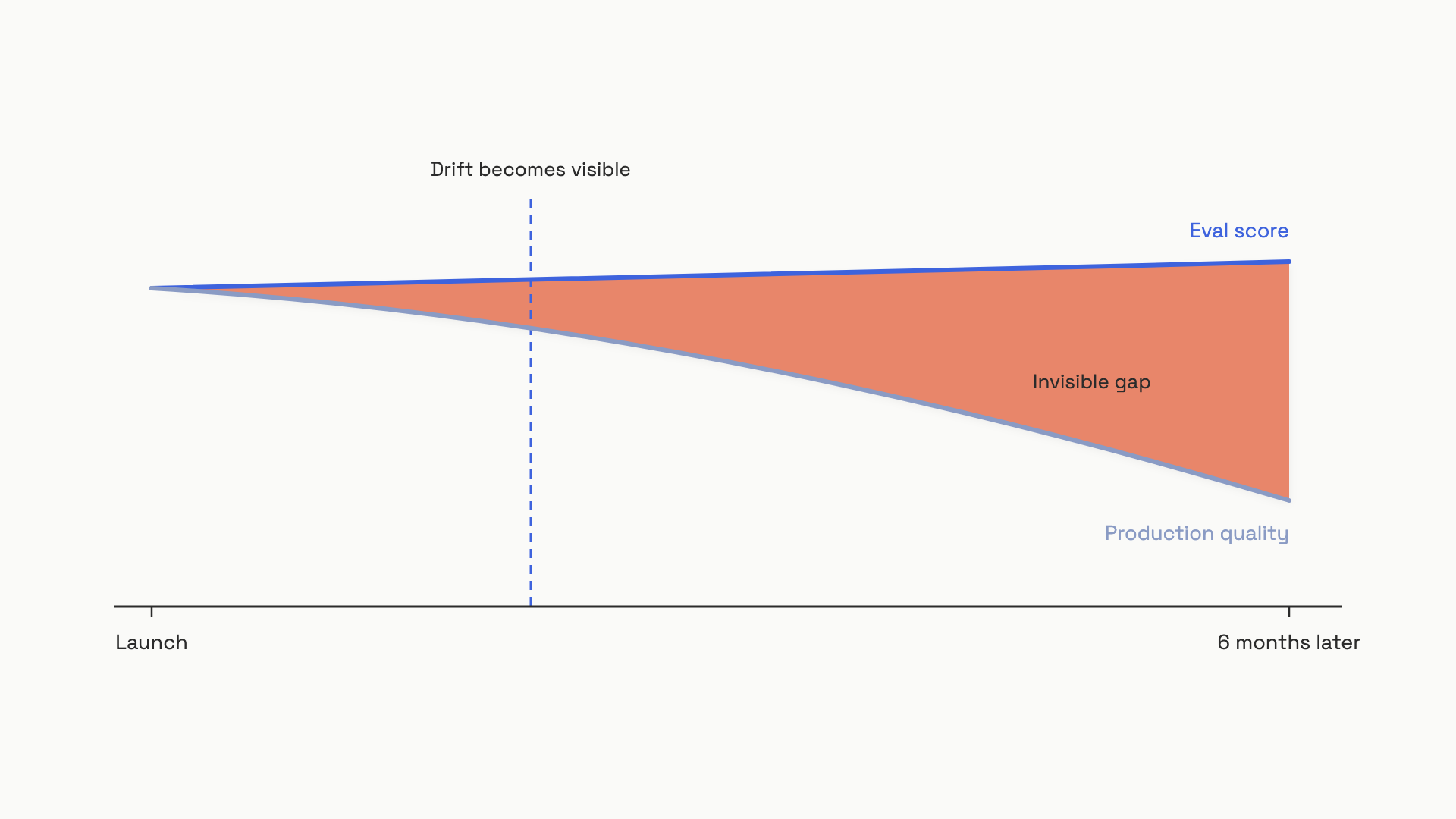 A horizontal timeline from launch to six months later, with a flat eval-score line and a declining production-quality line; the widening gap between them is filled coral, and a dashed marker reads staleness visible