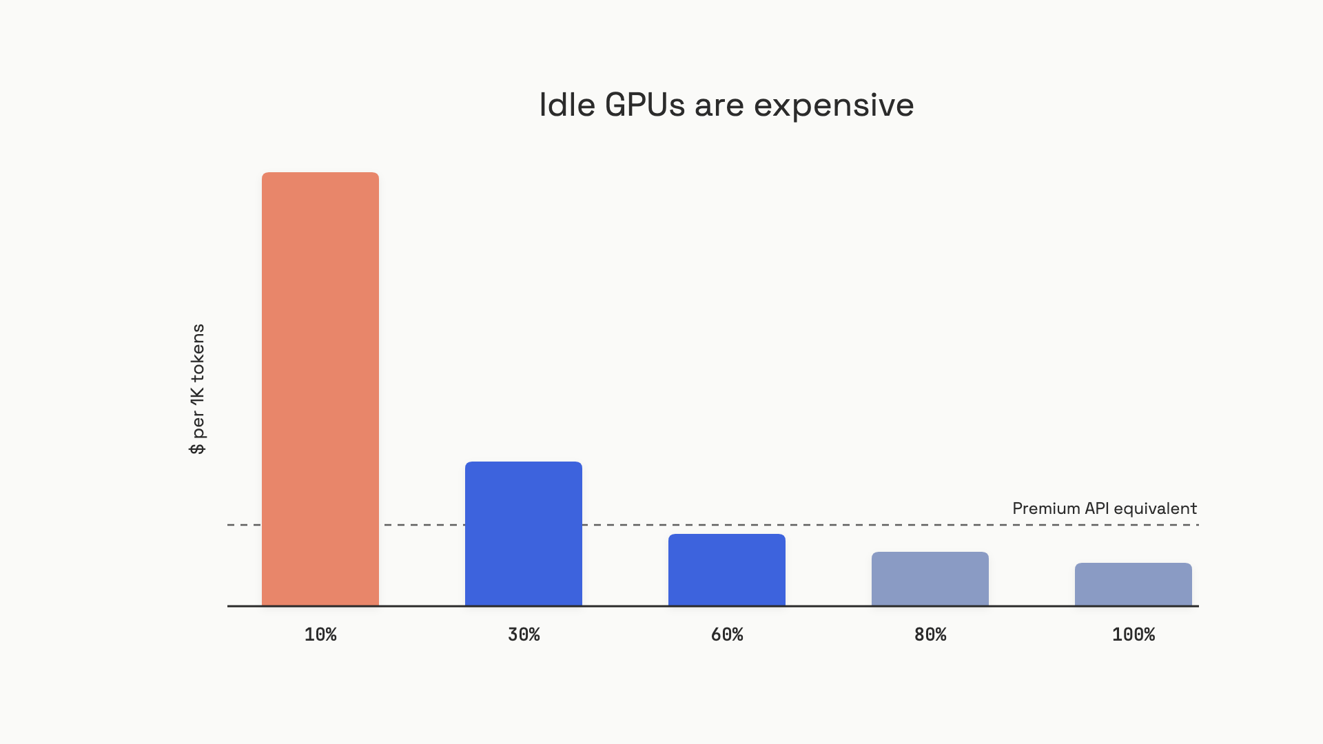 A bar chart of effective dollars per thousand tokens at five GPU utilization levels, with a horizontal dashed line marking the equivalent premium API price; the 10 percent bar towers above it while the 60 to 100 percent bars sit comfortably below.