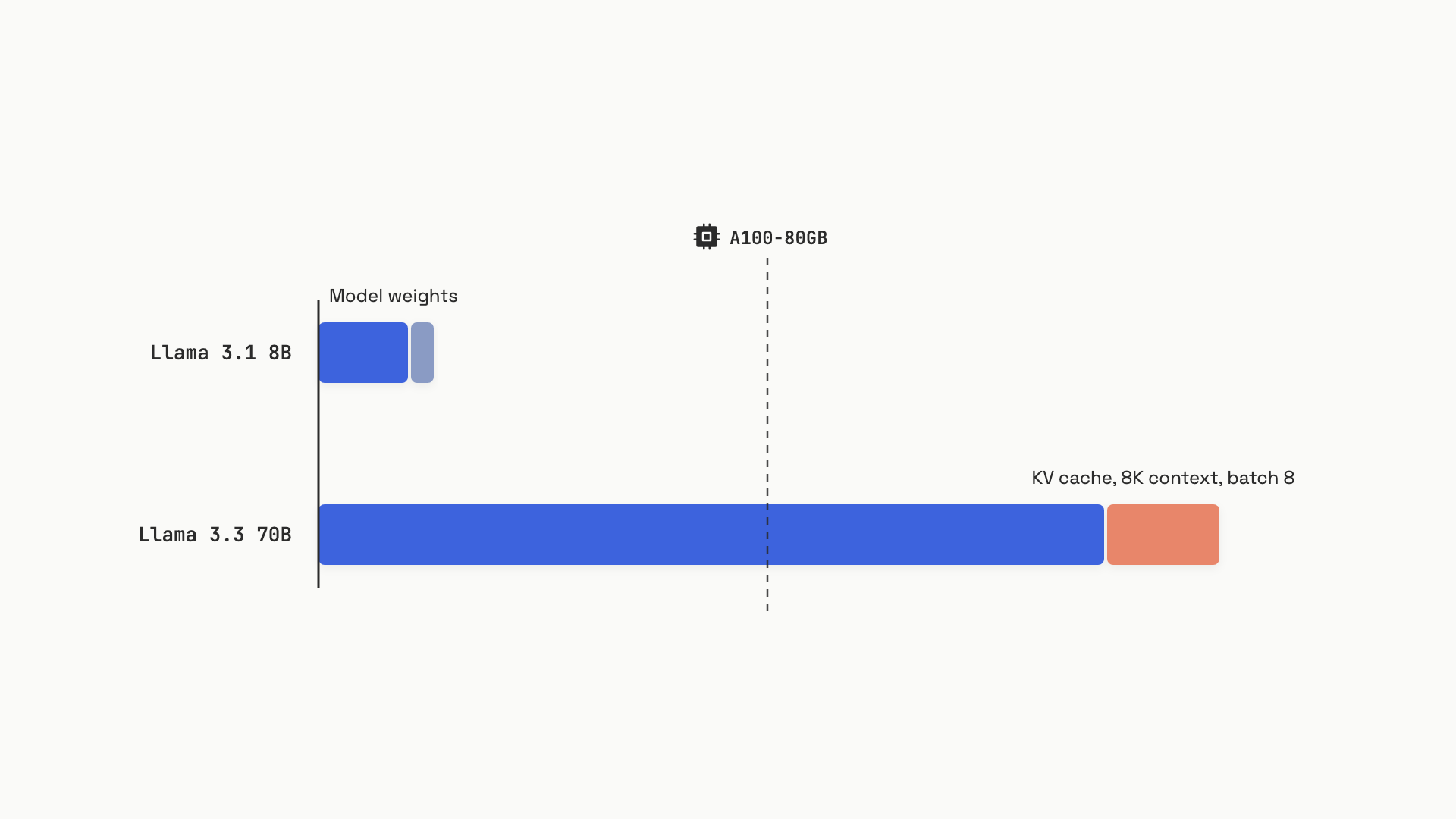 A bar chart showing KV cache memory growing linearly with sequence length for two model configurations side by side, with the larger model's bars dwarfing both the smaller model and the model weight line, demonstrating that at long context the cache eclipses the weights themselves.
