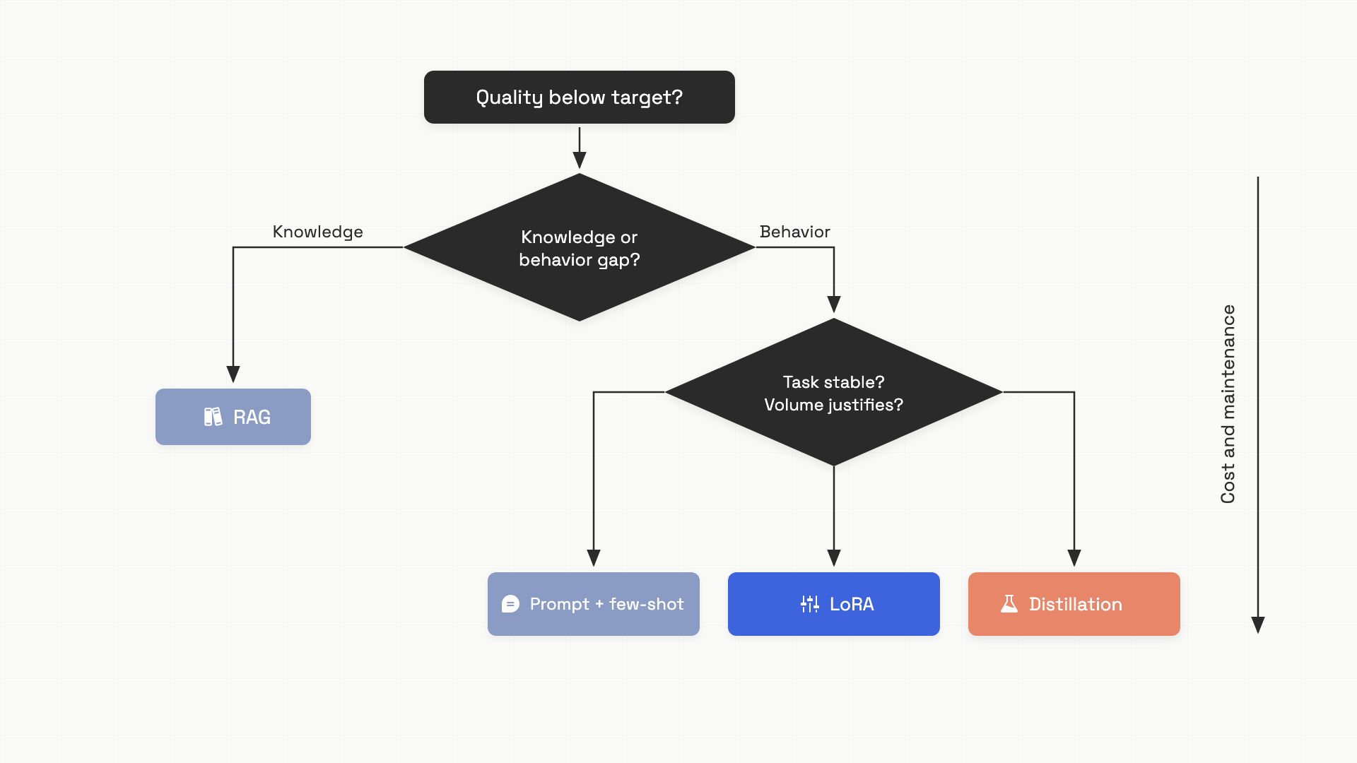 A vertical decision tree starting from "quality below target" and branching by gap type and economics down to four terminal techniques, with the cheaper rungs at the top so a reader can see the climb at a glance.