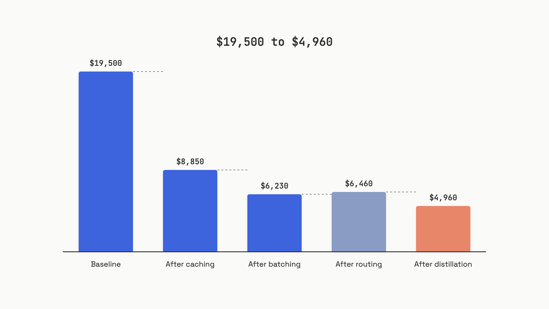 A horizontal waterfall chart starting at $19,500 baseline and stepping down through caching, batching, routing, and distillation to land at roughly $4,960, with each step labeled by lever and dollar amount removed.