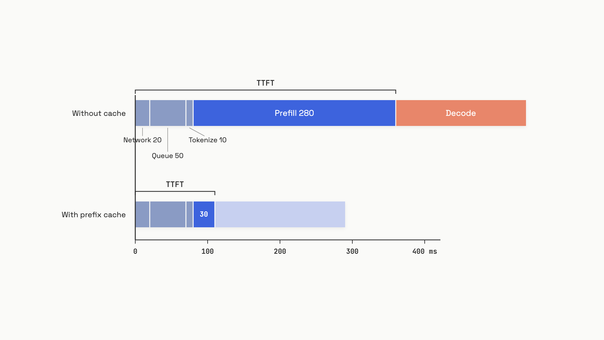 A horizontal stacked bar chart showing one LLM request decomposed left to right into five colored segments (network, queue, tokenization, prefill, decode), with the first four combined as TTFT, and a second bar below showing the same request with prefill nearly eliminated by prefix caching.