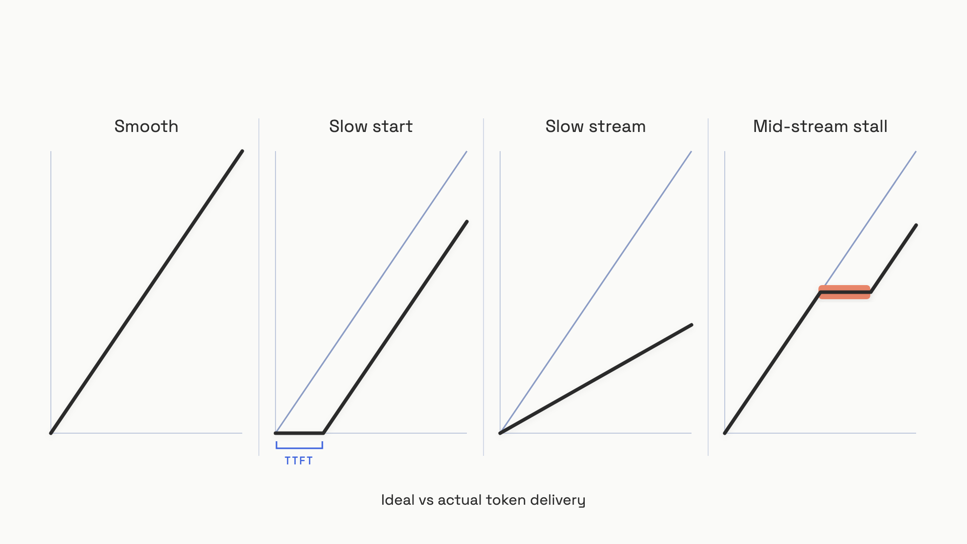 A horizontal time axis with four parallel timelines. Each shows an ideal token-delivery line as a smooth diagonal and an actual delivery line that diverges in a different way: case A matches ideal exactly, case B starts late then runs parallel, case C runs at half the slope throughout, case D matches ideal then flatlines for two seconds before resuming