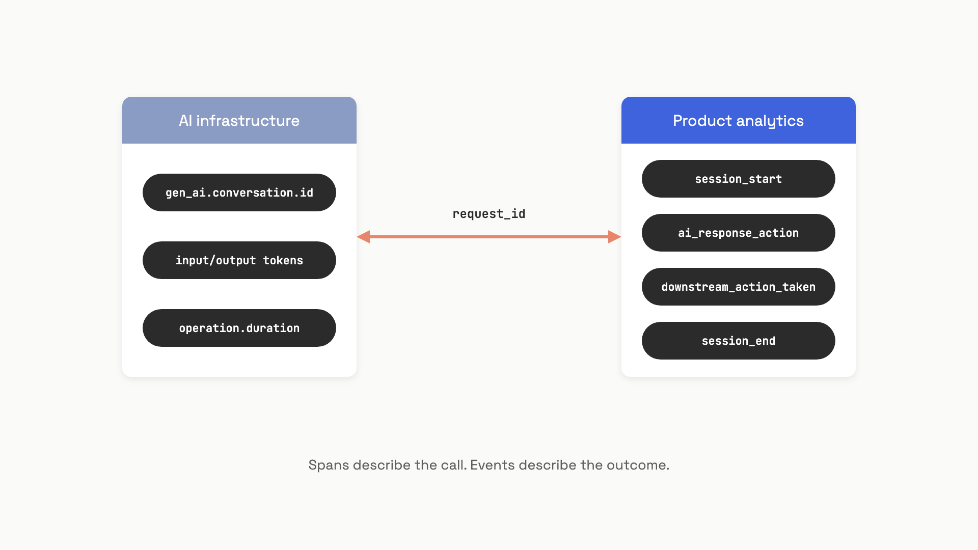 Two parallel vertical event streams labeled "AI infrastructure" and "Product analytics" connected horizontally by a single labeled join arrow showing how request_id ties an LLM span to the user's downstream action and outcome events