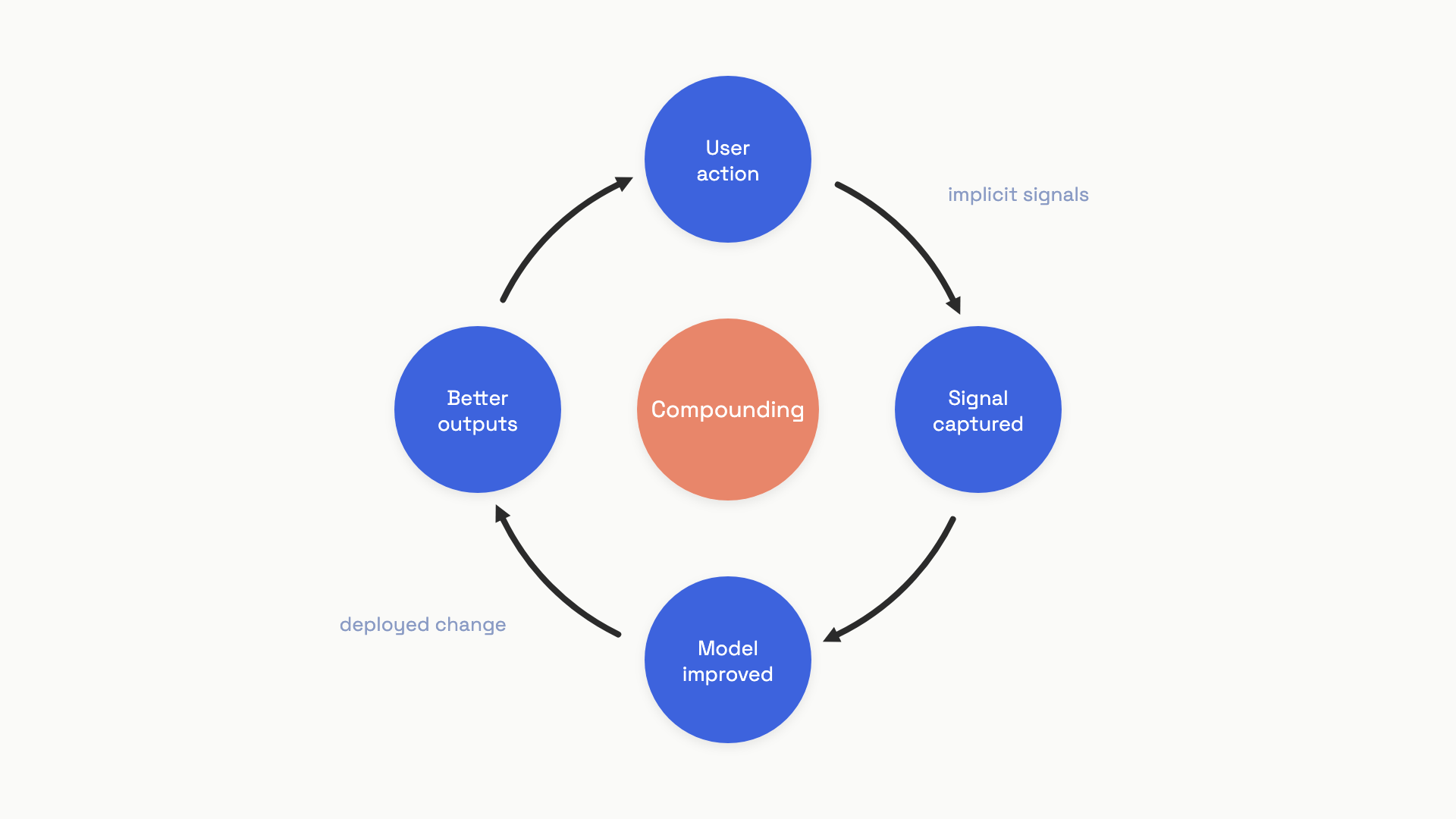 A circular four-stage loop showing user action flowing to signal capture, then to model improvement, then to better outputs, then back to user action, with the cycle clearly closed and labeled as compounding