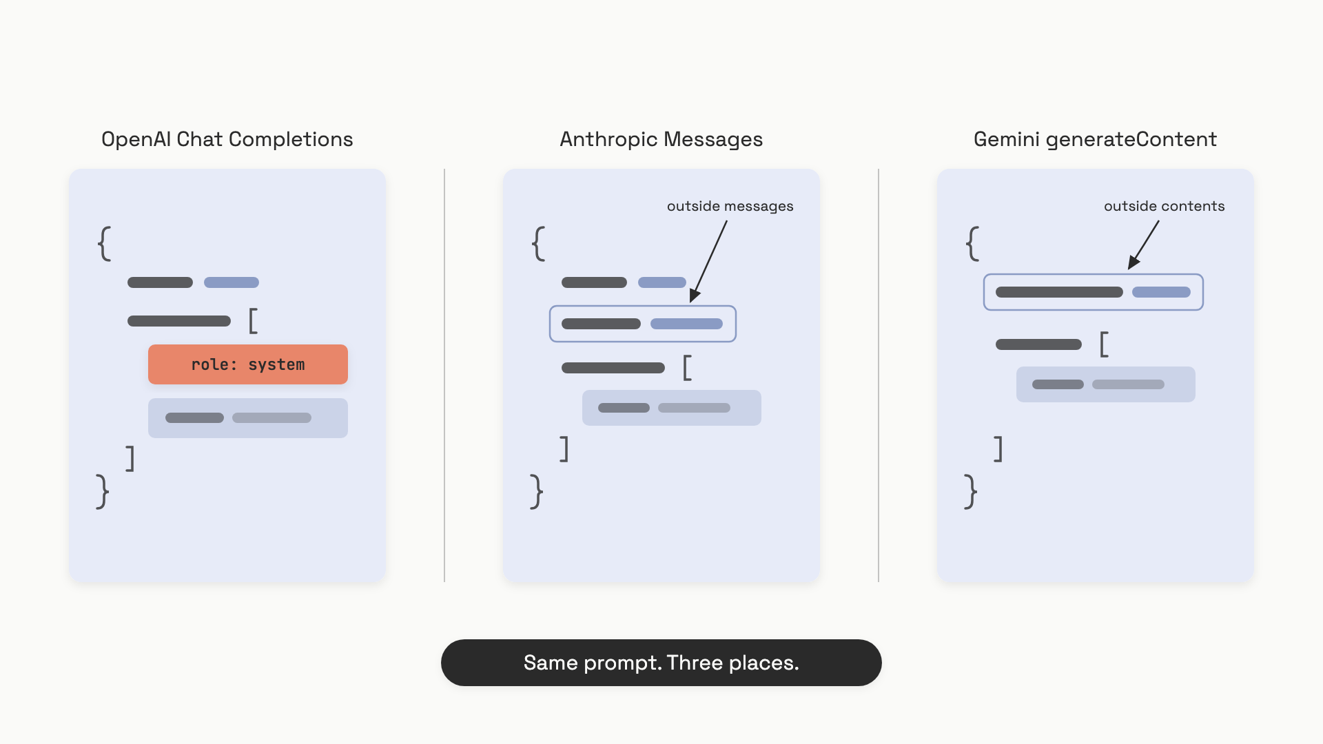 Three side-by-side request bodies showing the same prompt in OpenAI Chat Completions, Anthropic Messages, and Gemini generateContent, with the system prompt highlighted in a different position in each