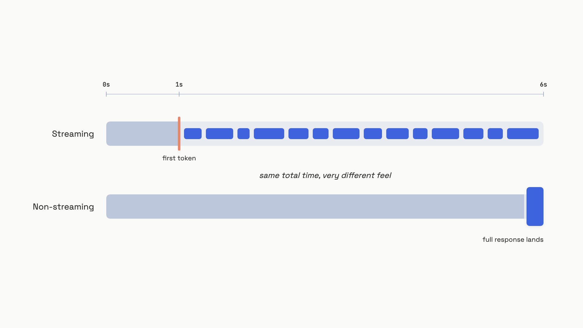 Two horizontal time bars labeled streaming and non-streaming. The streaming bar shows a tiny blank gap then text filling in left to right. The non-streaming bar shows a long blank gap, then the full response landing all at once at the end. A coral marker on the streaming bar shows where the first character appears.