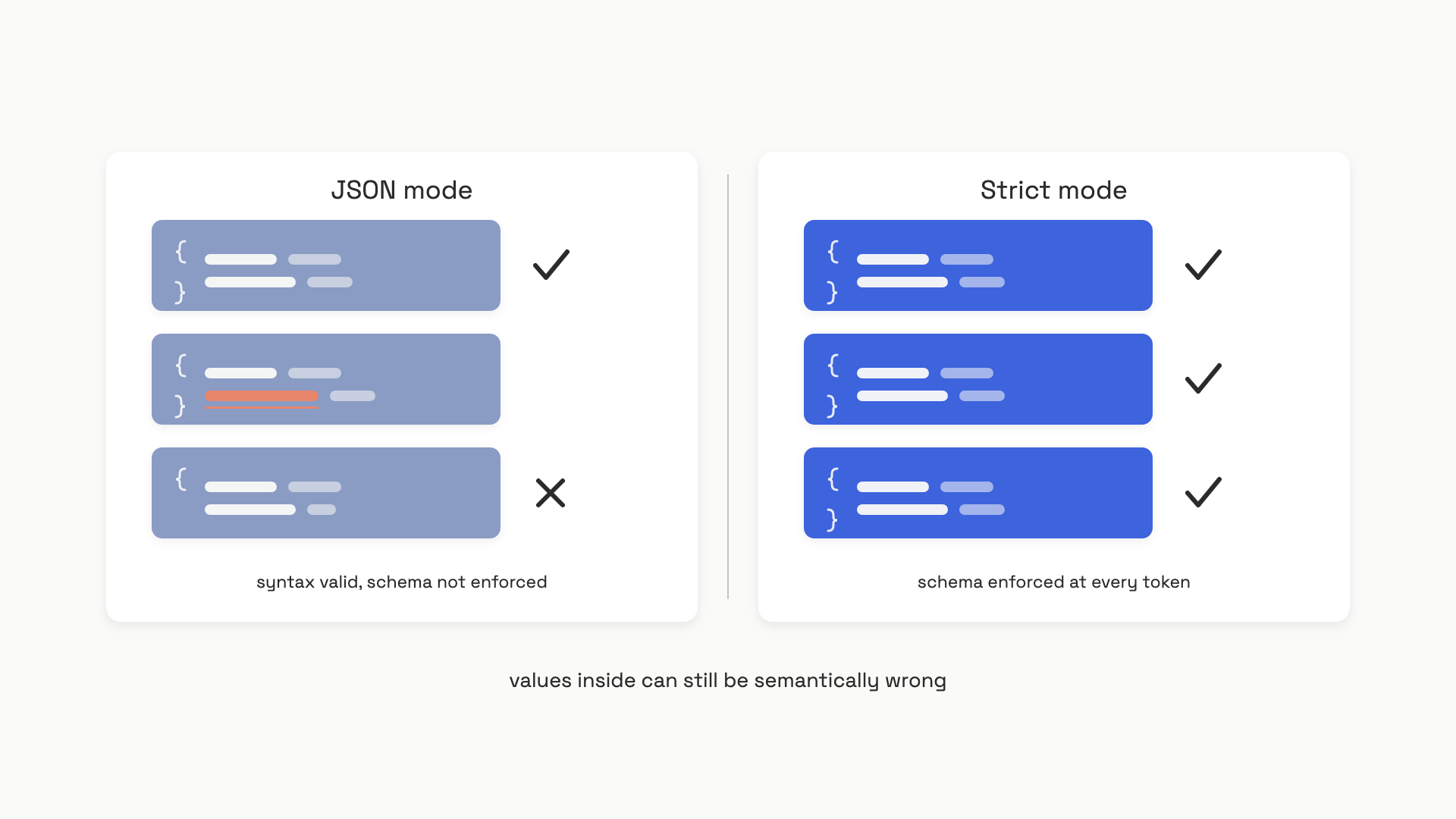 Side-by-side comparison: JSON mode produces syntactically valid JSON that may have wrong keys, missing fields, or hallucinated values; strict mode produces schema-conformant JSON every time, though the values inside can still be semantically wrong