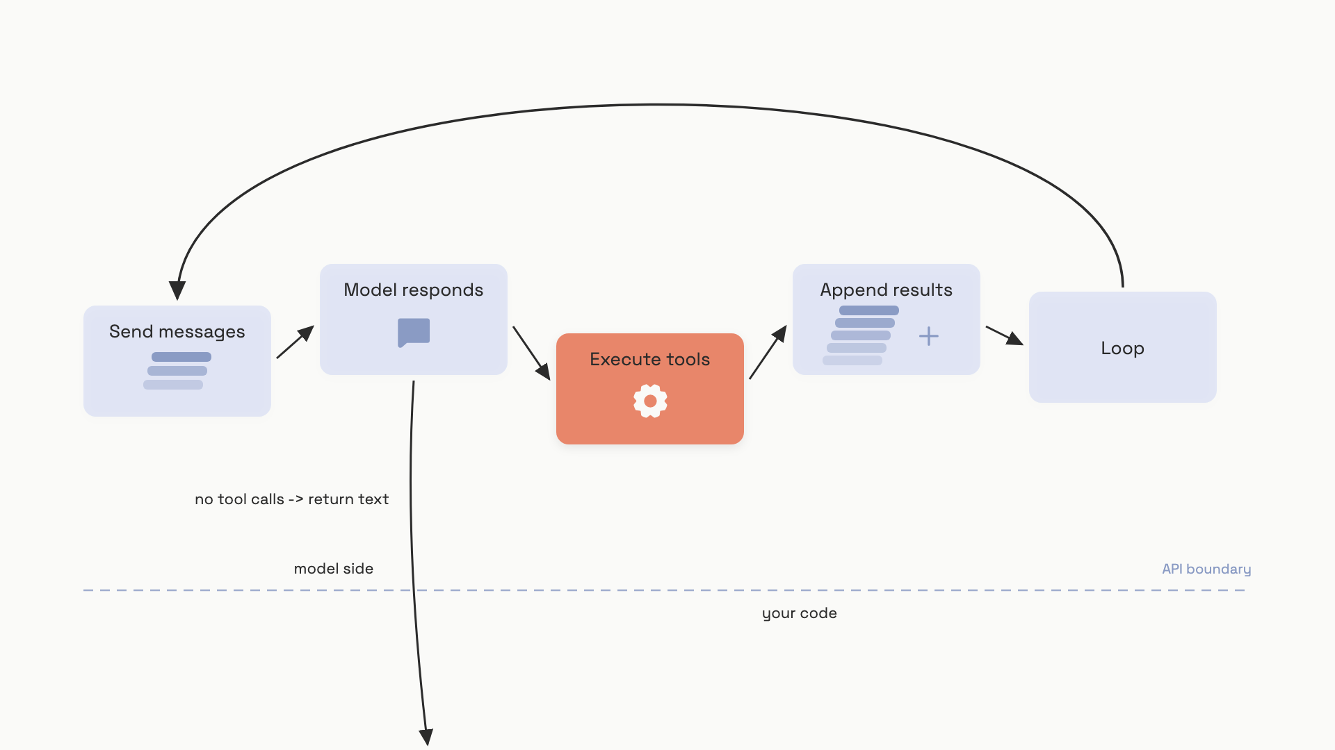 A five-step loop diagram showing the model proposes a tool call, the application executes it, the result is appended to the conversation, and the loop continues until the model returns a final answer