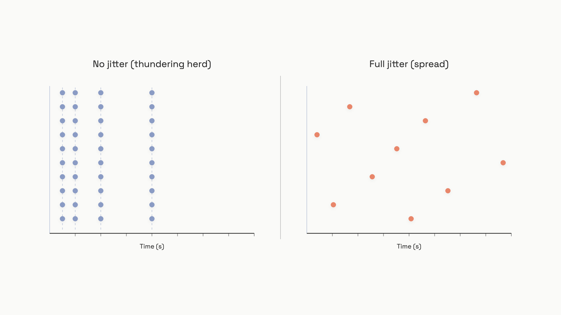 Two side-by-side scatter plots over the same time axis: on the left, ten retry attempts cluster in tight vertical bands at 1s, 2s, 4s, 8s; on the right, the same ten attempts scatter evenly across the window