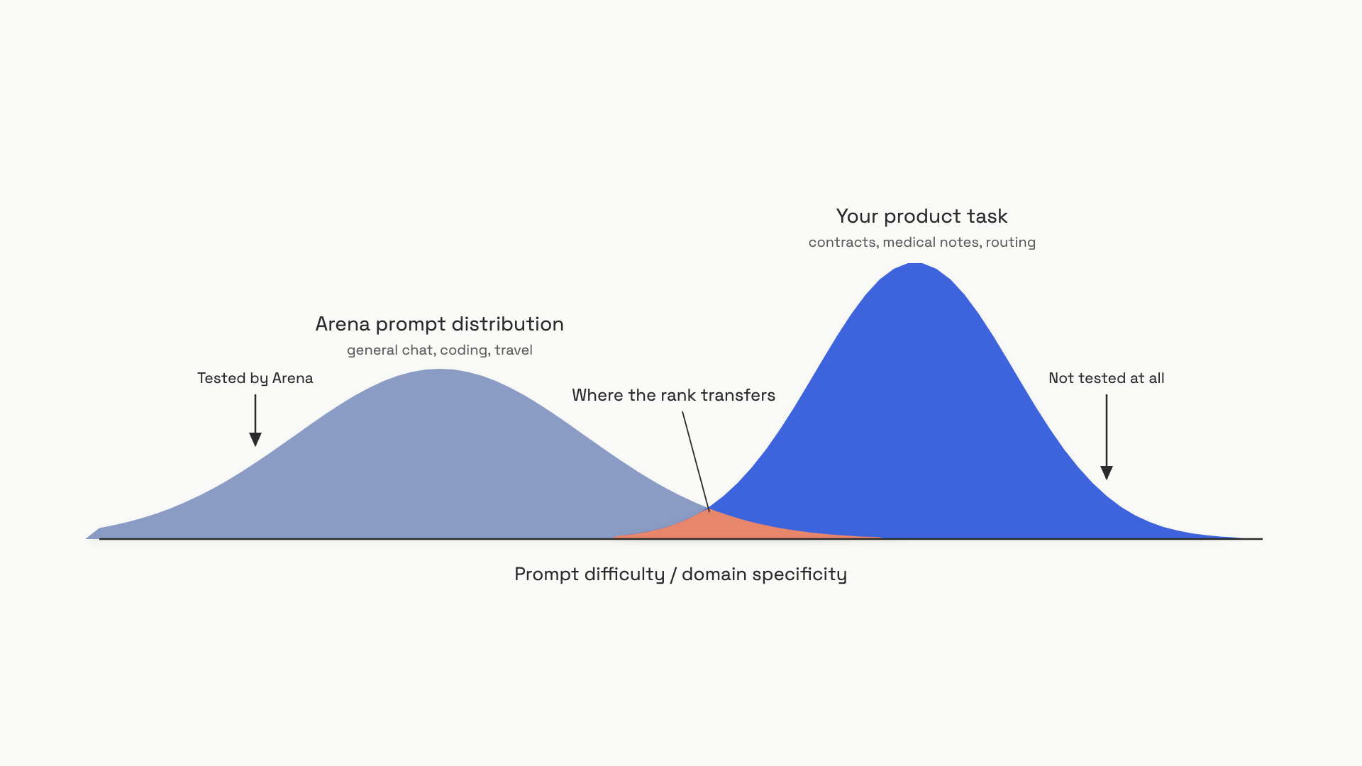 Two overlapping bell curves on a shared horizontal axis labeled prompt difficulty and domain specificity; the wider, flatter curve on the left is labeled Arena prompt distribution and the narrower, taller curve on the right is labeled Your product task, with a small shaded overlap zone where both curves meet