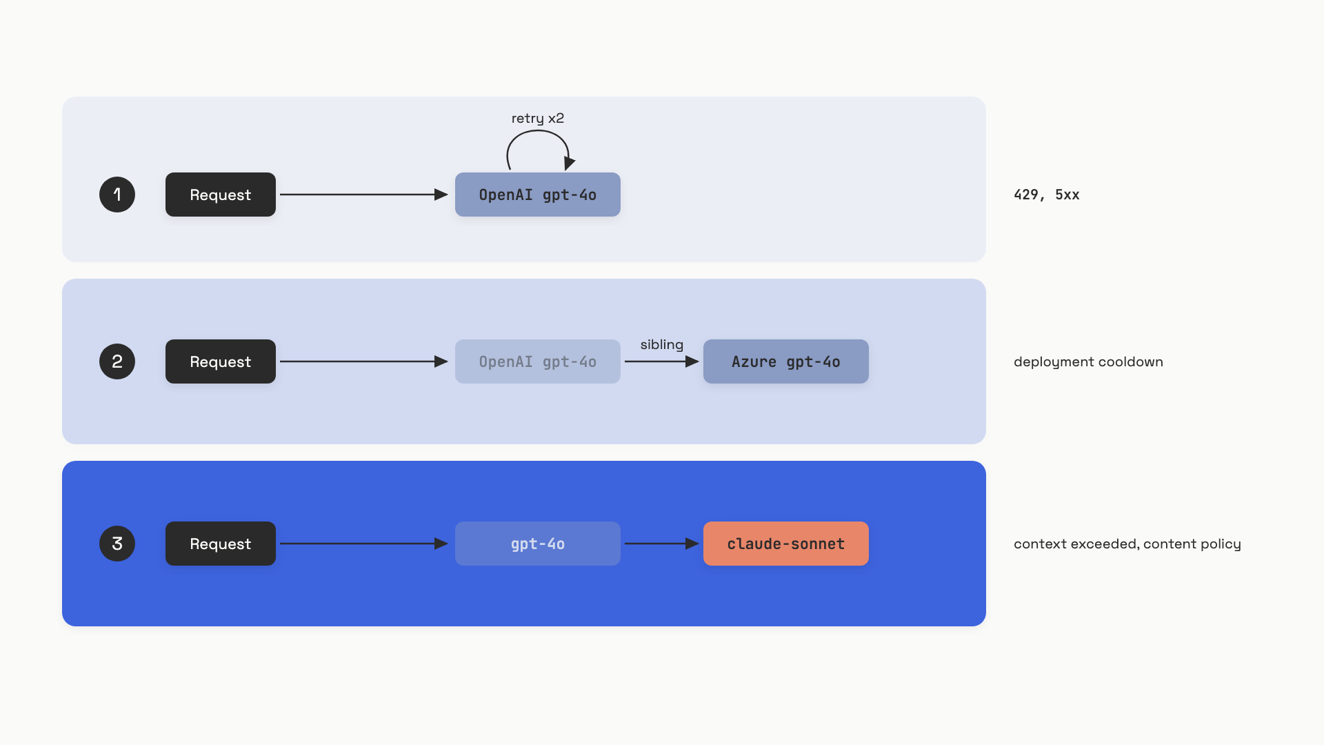 A vertical three-tier diagram showing how a gateway escalates a failing request: tier one retries the same deployment with backoff, tier two switches to a sibling deployment of the same model in a different region or provider, tier three promotes the request to a different model family entirely; each tier is annotated with the error classes that trigger it