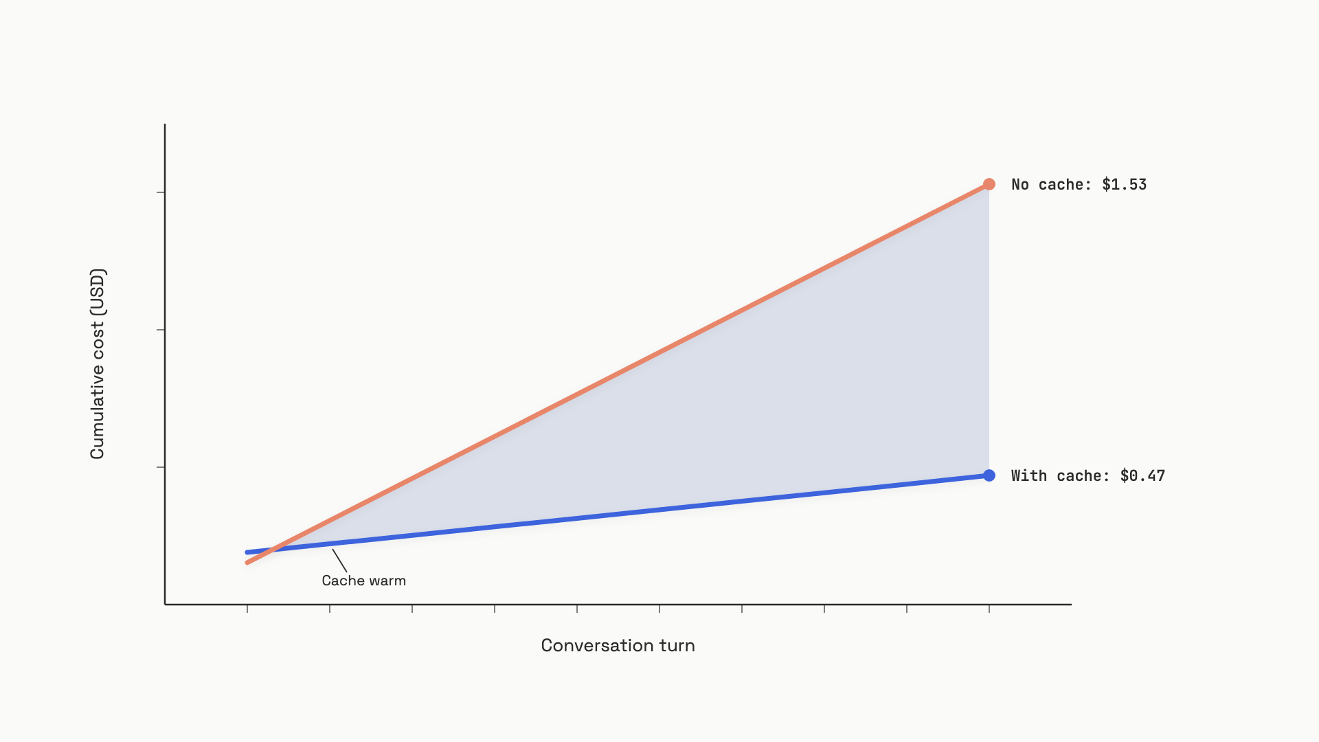 Two cumulative-cost lines plotted across ten conversation turns; the upper coral line labeled No cache rises in a steep straight slope from $0 at turn 1 to $1.53 at turn 10; the lower indigo line labeled With cache jumps slightly at turn 1 then rises in a much shallower slope, ending at $0.47 at turn 10; the gap between the lines is shaded and widens with every turn