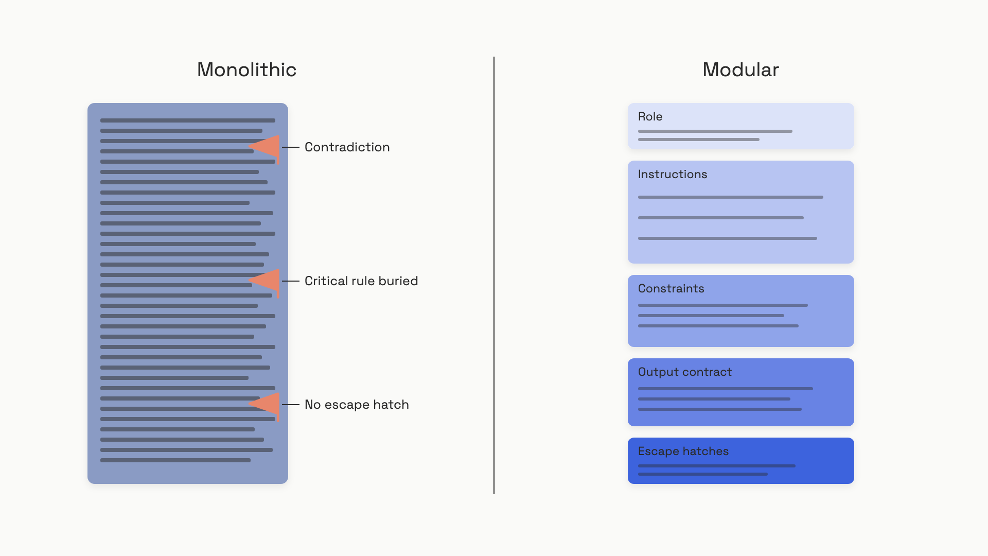 Side-by-side comparison of two system prompts. On the left, a monolithic block of dense unstructured text labeled Monolithic god-prompt with red flags marking a contradictory rule, a critical safety instruction buried in the middle, and no escape hatch. On the right, the same content reorganized into five clearly labeled stacked sections with markdown headers, each section short and visibly distinct.