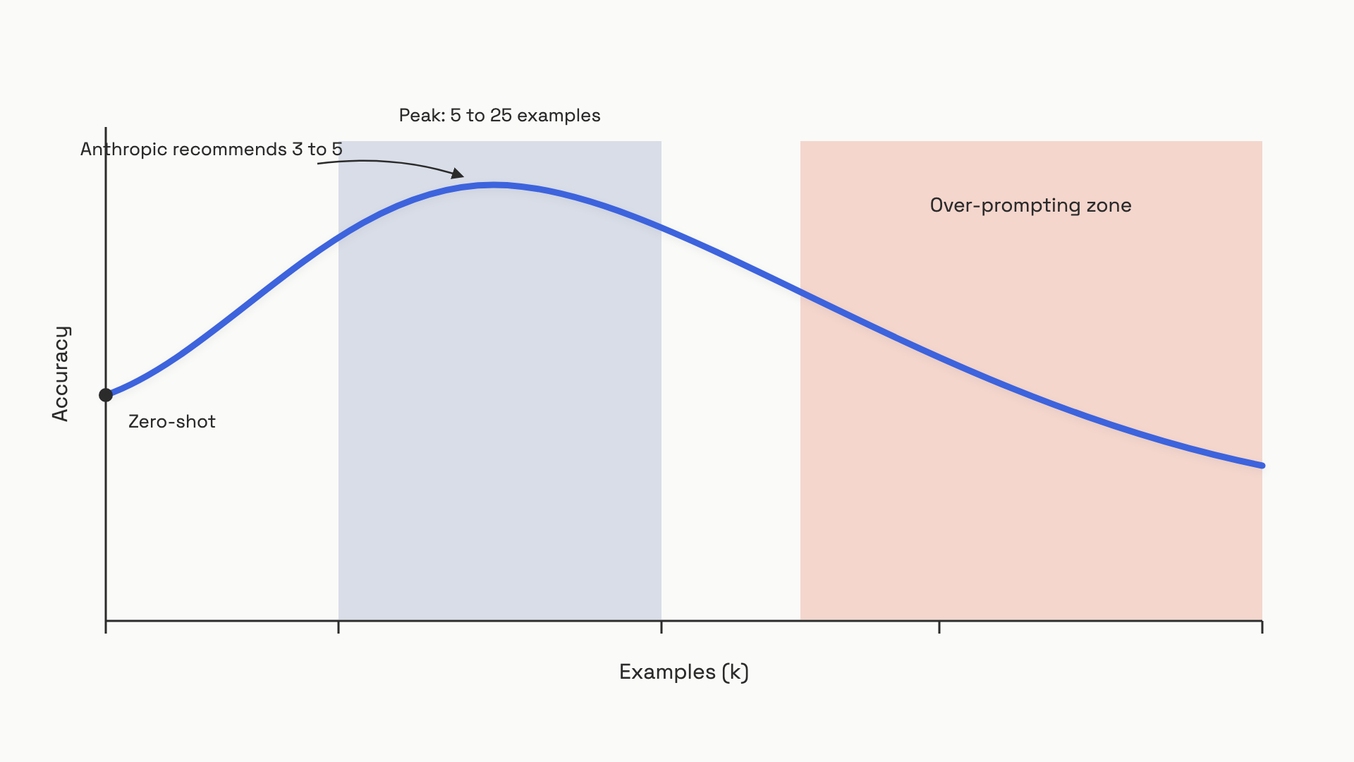 A hill-shaped accuracy curve rising from a zero-shot baseline at left, peaking at 5 to 25 examples in the middle, then descending into a labeled over-prompting zone on the right, with a small green band over the peak marking the Anthropic 3 to 5 recommendation