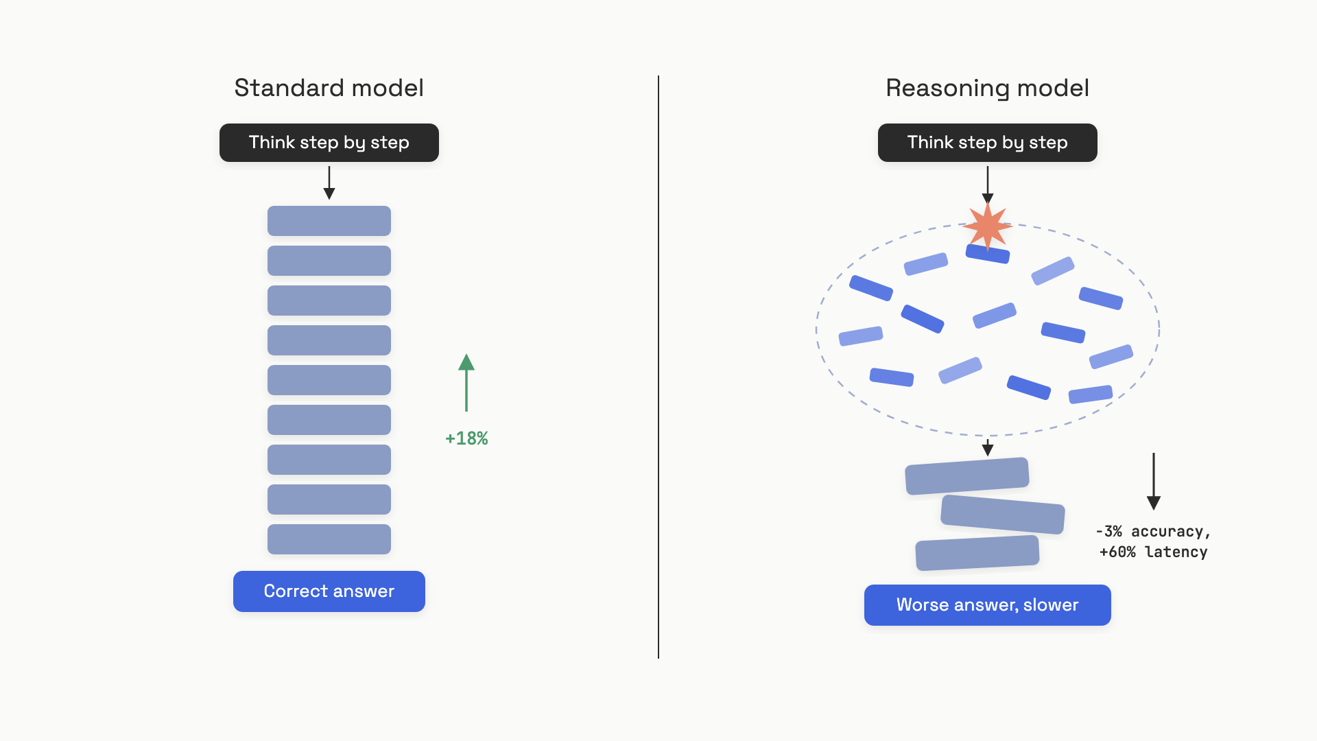 A side-by-side comparison: on the left a standard model with a chain-of-thought prompt producing a long visible reasoning chain that ends in an answer; on the right a reasoning model where the same prompt collides with a hidden internal reasoning process and produces a worse, slower answer.