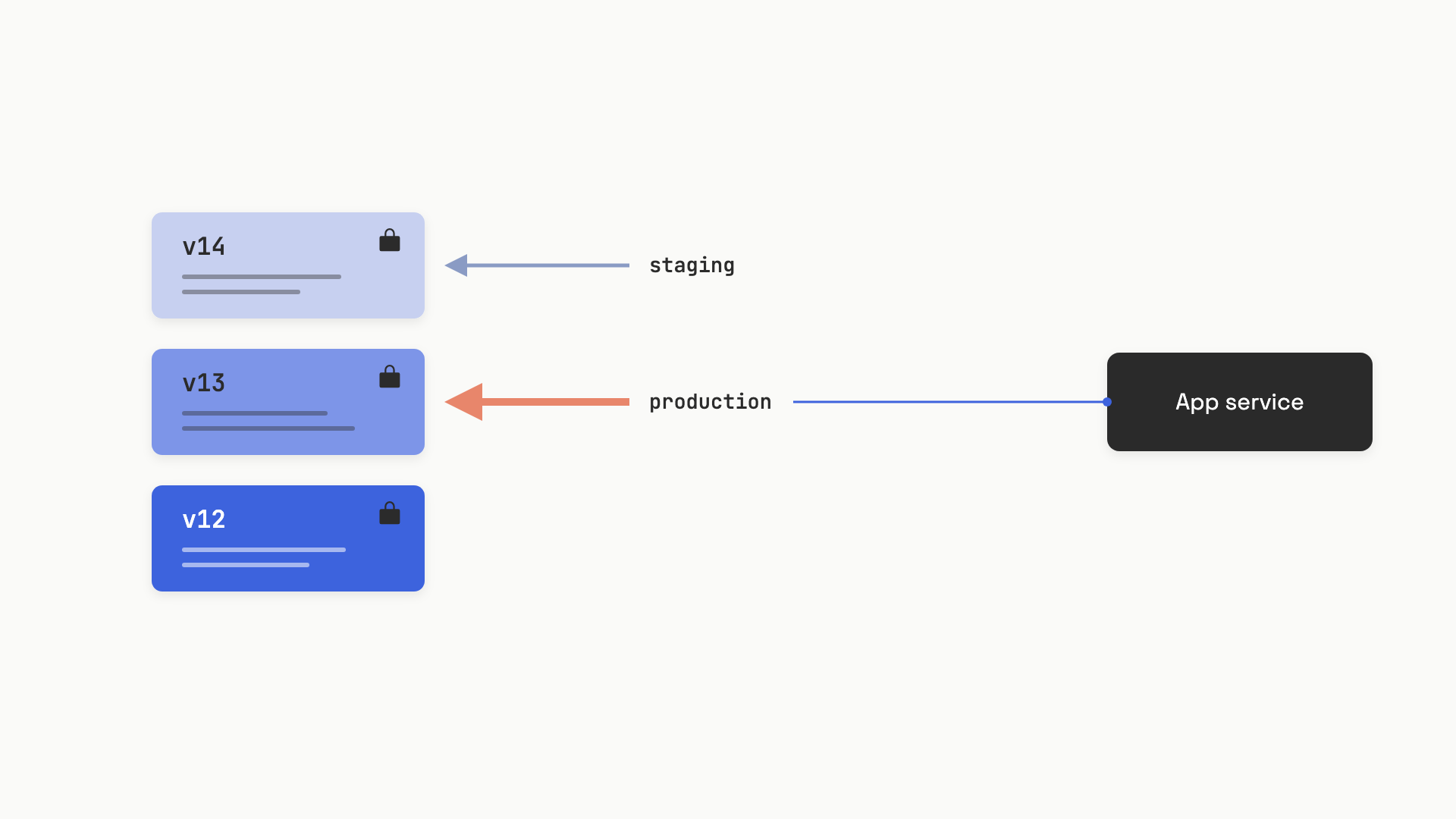 A prompt registry holding three immutable versions stacked vertically (v12, v13, v14), with a coral arrow labeled "production" pointing at v13 and a slate "staging" pointer at v14, and an application service on the right fetching by label name