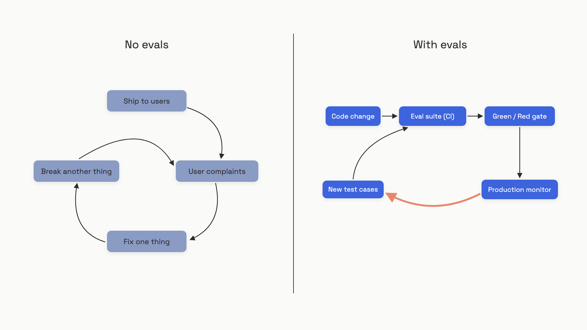 A two-column illustration contrasting a closed loop labeled vibes-driven on the left, where Ship to users feeds User complaints feeds Fix one thing feeds Break another thing and arrows back to User complaints, with an open directed cycle on the right labeled eval-driven, where Code change feeds Eval suite CI feeds Green or Red gate feeds Production monitor feeds back New test cases into the eval suite, with one coral arrow on the right marking the failures-become-tests feedback loop
