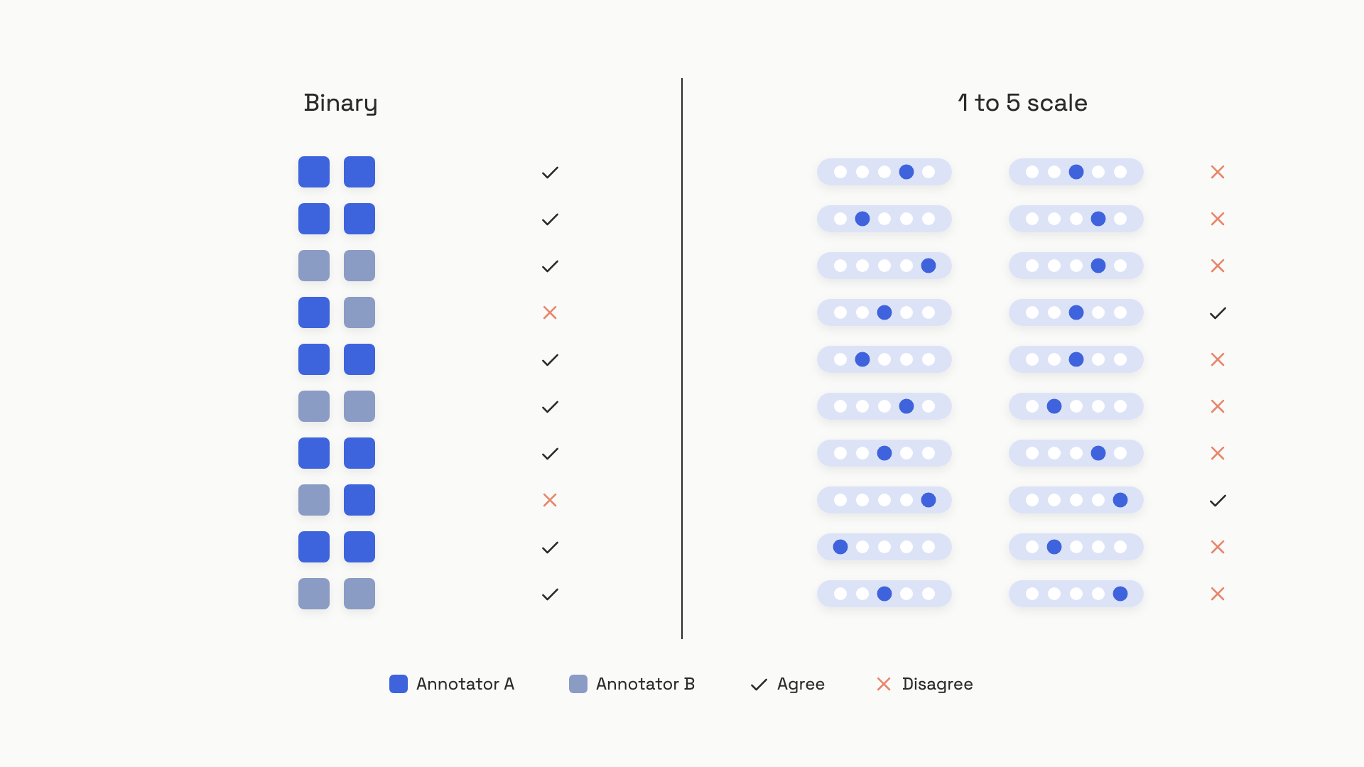 Two annotators labeling the same ten outputs side by side, showing high agreement on the binary pass/fail column on the left and frequent one and two-point splits on the 1 to 5 column on the right