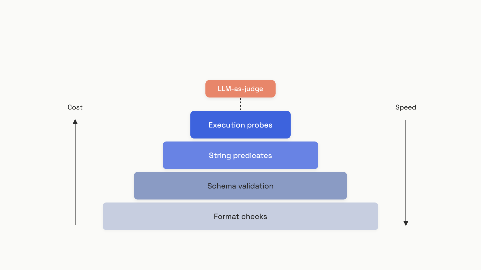 A pyramid with four tiers of LLM output checks, cheapest at the base; format checks, schema validation, string predicates, and execution probes; LLM-as-judge sits above the pyramid as the expensive last resort