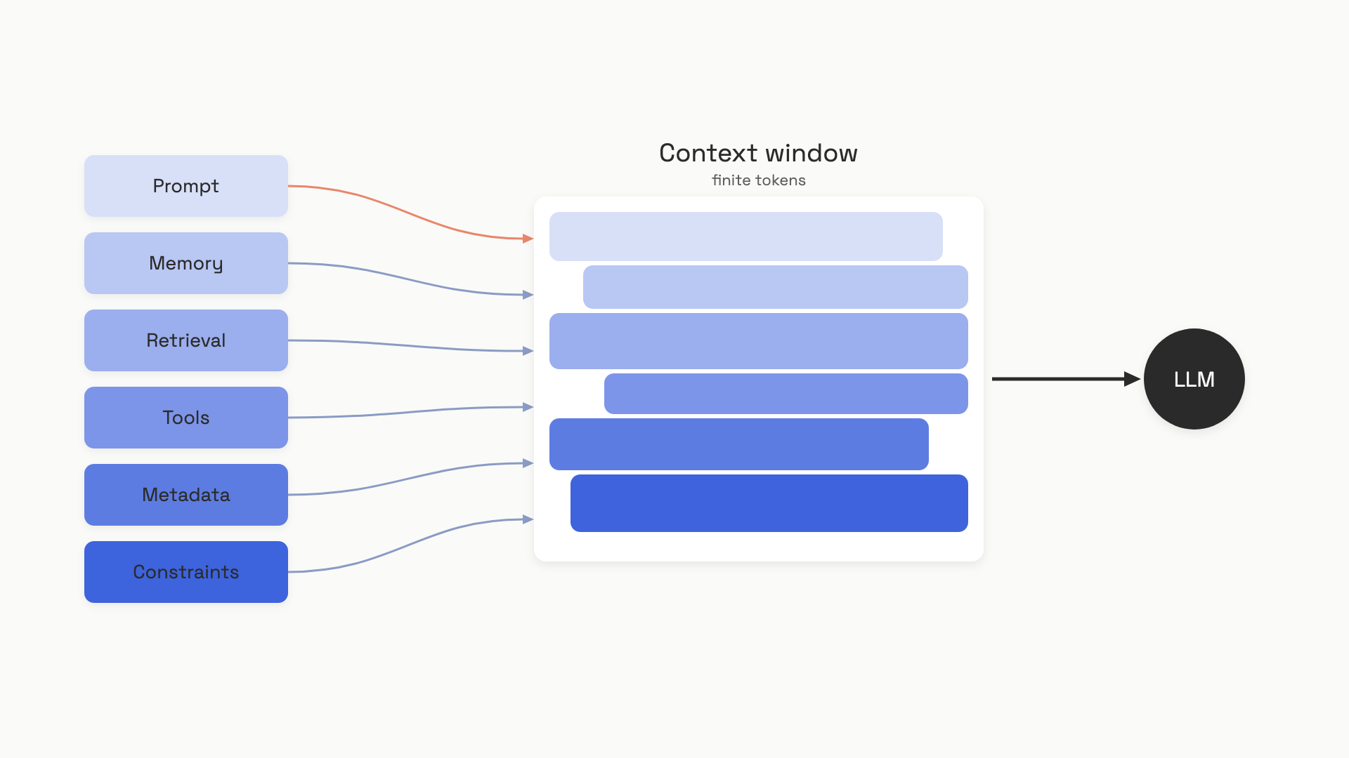 A finite rectangular context window with six labeled token streams flowing into it from the left, then a single arrow flowing out to the model on the right.