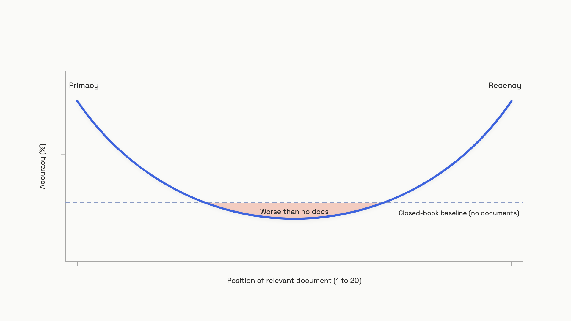 U-shaped accuracy curve for multi-document QA. Accuracy is high at positions 1 and 20, drops in the middle, and at the lowest point falls below the closed-book baseline.