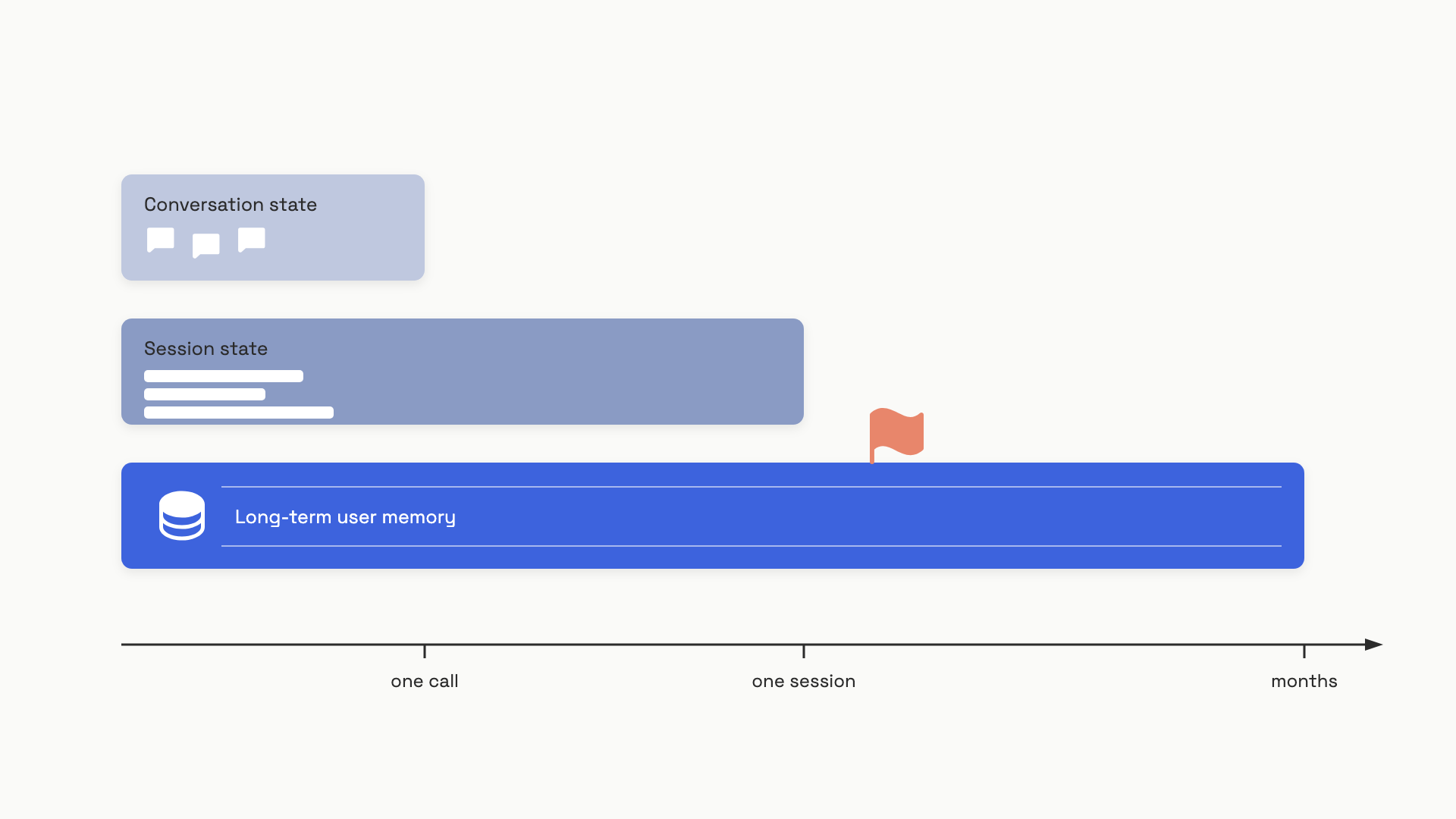 Three memory scopes shown on a horizontal time axis: a short conversation-state band inside a single LLM call, a longer session-state band spanning one workflow run, and a persistent long-term-memory band stretching across months and multiple sessions.