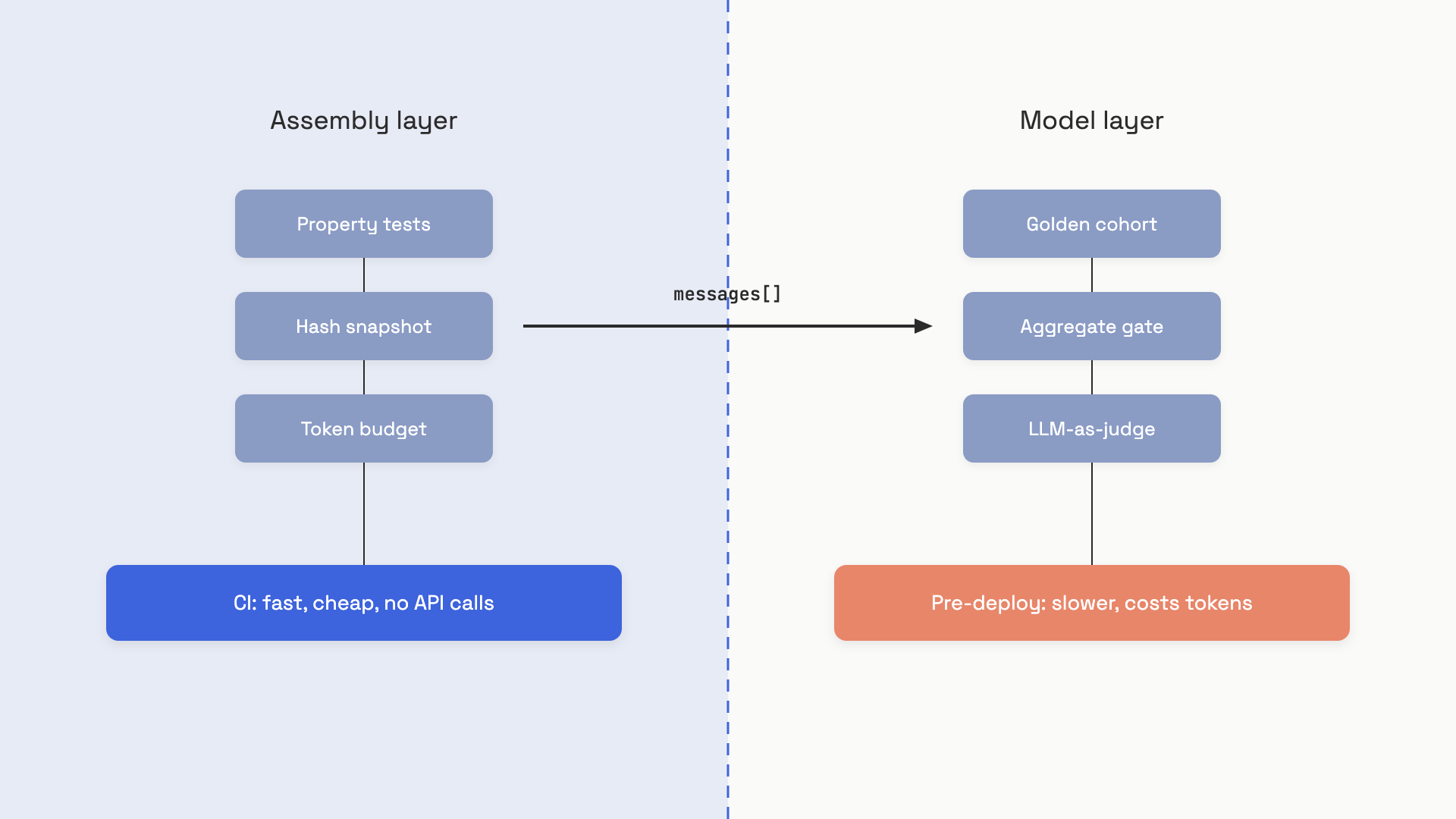 A vertical dashed line splits the canvas: on the left, an assembly code workspace with property tests, hash snapshot, and token-budget check feeding into a green CI banner; on the right, a stochastic model layer with a golden cohort, an aggregate score gate, and an LLM-as-judge feeding into a yellow pre-deploy banner; an arrow labeled "messages[]" crosses the boundary in the middle