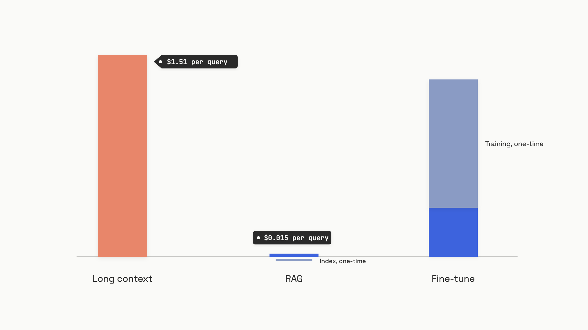 A horizontal cost-per-query comparison showing three strategies. The long-context bar is dramatically tall and labeled $1.51. The RAG bar is a thin sliver at the bottom labeled $0.015. The fine-tune bar is short with a stacked block above it showing the one-time training cost.