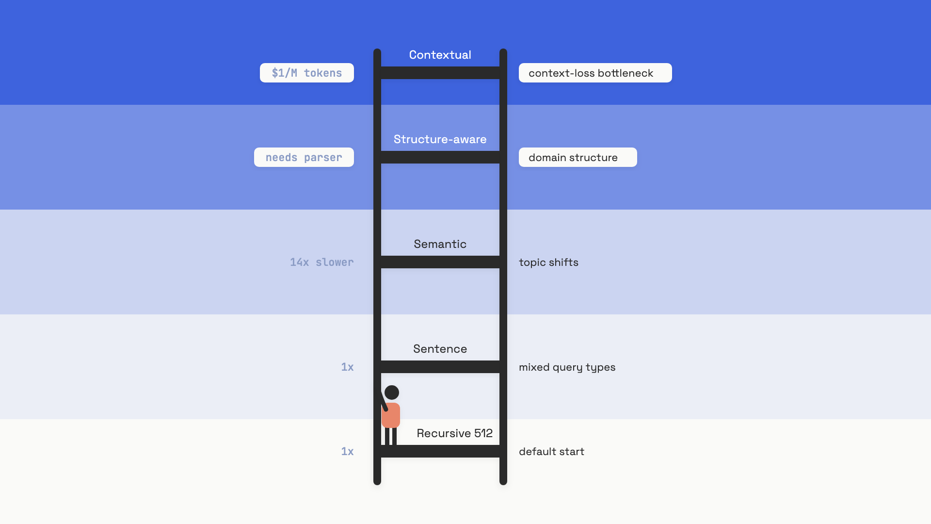A vertical ladder showing five chunking strategies, with the cheapest baseline at the bottom and the most expensive Contextual Retrieval at the top, with escalation conditions marked between rungs.