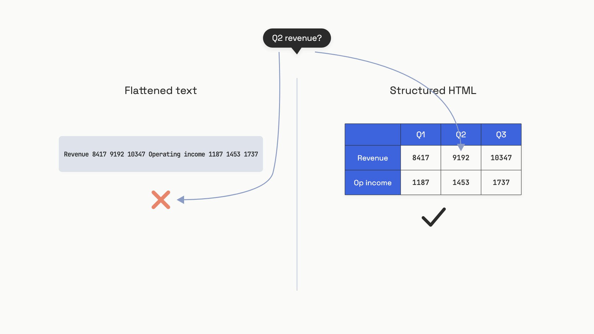 On the left, a financial table parsed as a flat string of numbers with no headers, marked with a red X. On the right, the same table parsed as structured HTML with row and column headers intact, marked with a green check.