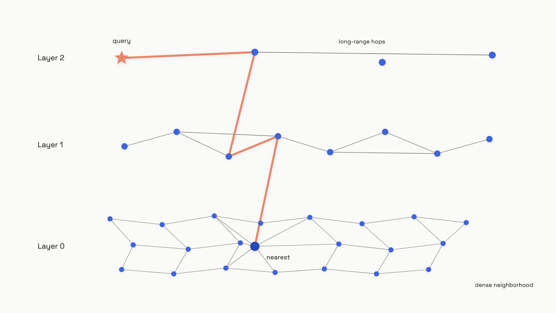 A three-layer hierarchical graph with sparse long-range edges at the top, denser edges in the middle, and a tightly connected bottom layer. A coral query star descends through the layers, following a bold path from a sparse entry point at the top to a green target node at the bottom.