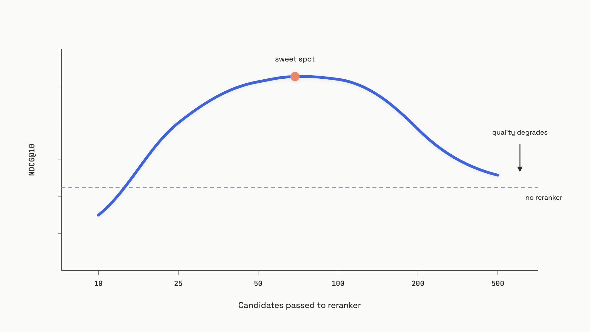 A line chart showing reranker quality measured in NDCG at 10 on the y-axis against the number of candidates passed to the cross-encoder on the x-axis, ranging from 10 to 500; the curve rises sharply from 10 to a peak around 50 candidates, plateaus through 100, then declines noticeably past 200, with a horizontal dotted line marking the no-reranker baseline below the peak