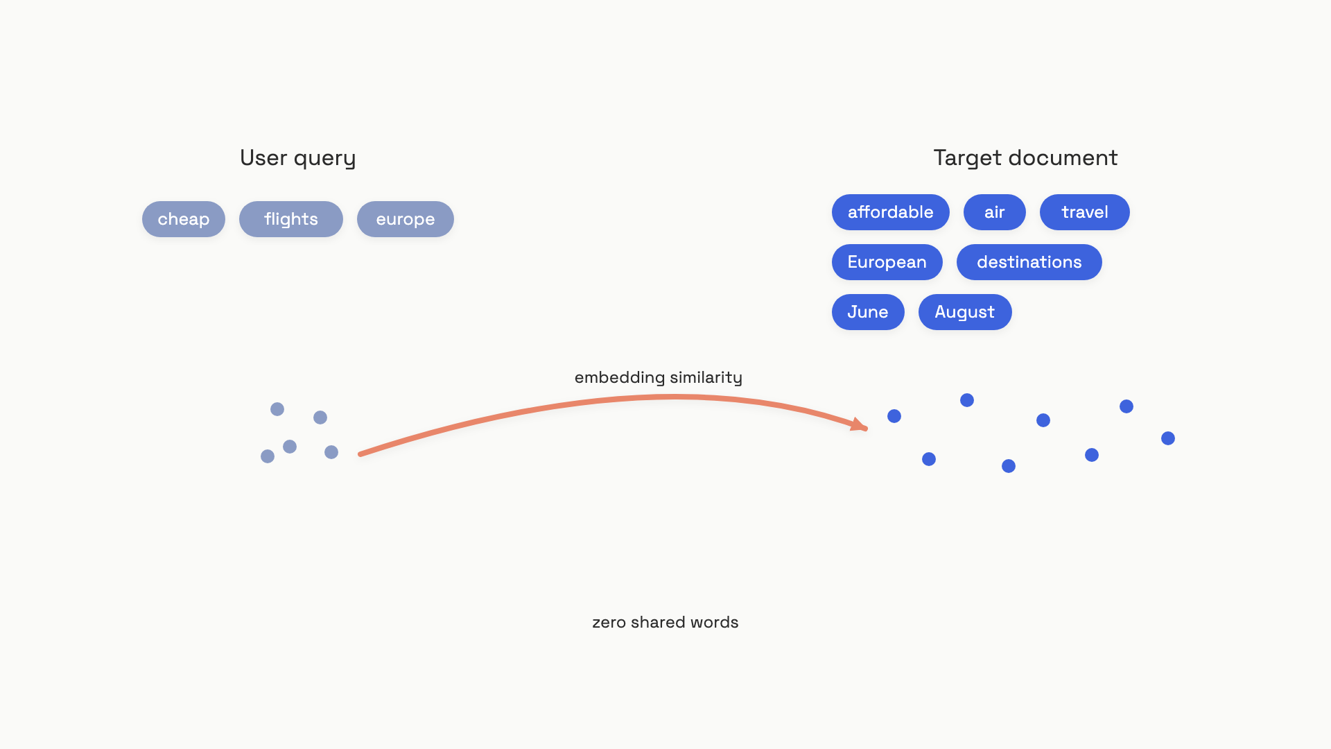A short three-keyword user query on the left and a long well-formed document paragraph on the right, with disjoint word clouds underneath each and a curved arrow labeled embedding similarity bridging the gap between them despite zero shared words