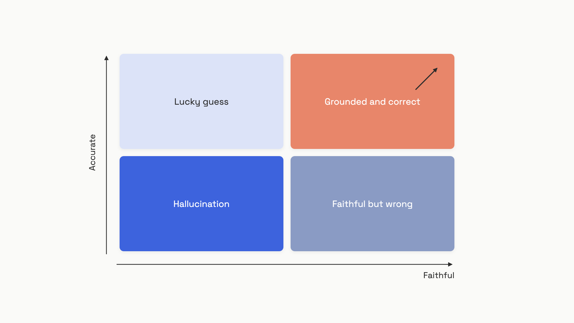 A 2x2 grid showing the four combinations of high and low faithfulness against high and low accuracy, with the top-right target quadrant highlighted in coral