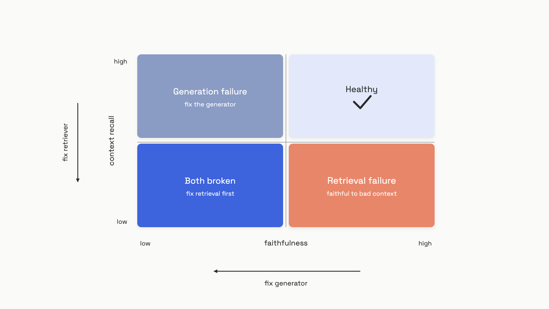 Two-by-two grid mapping context recall against faithfulness, with each quadrant labeled by failure mode and the action to take