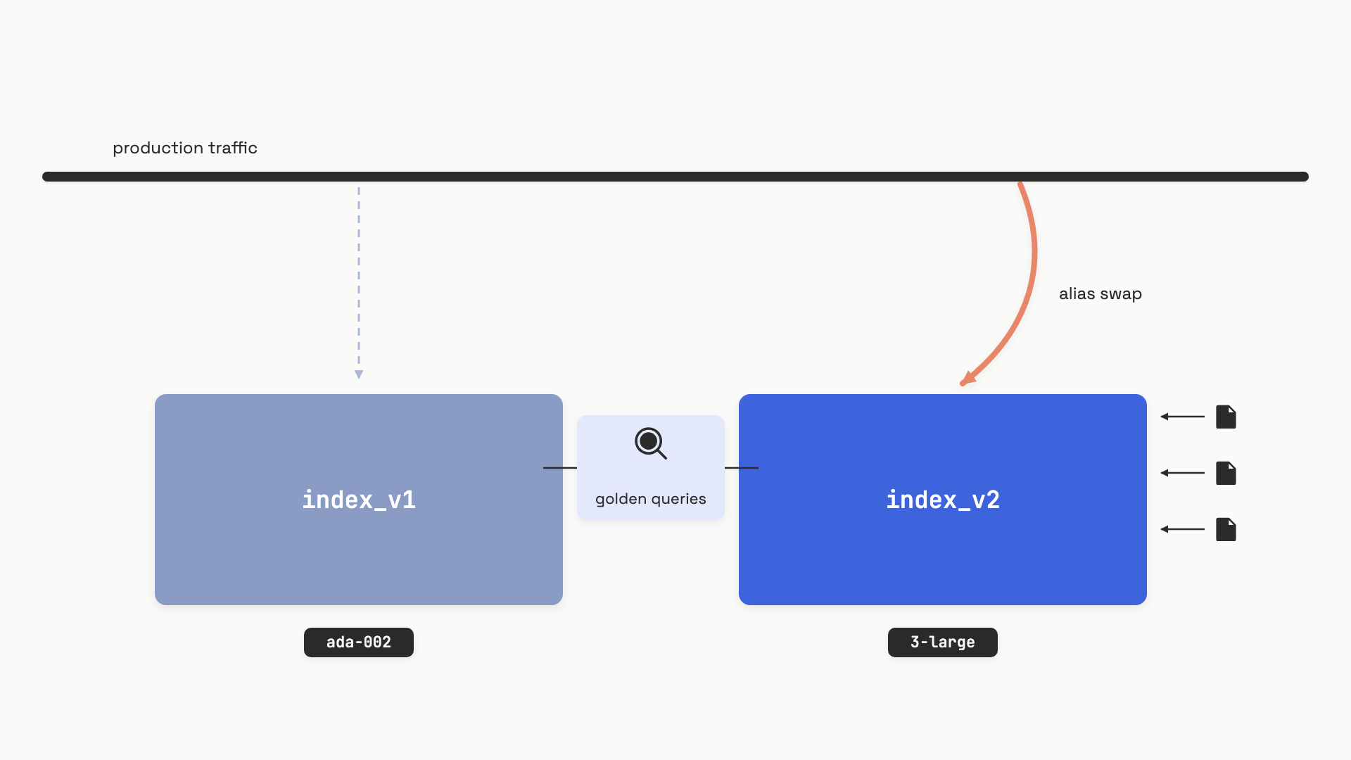 A horizontal flow showing the old index serving live traffic on the left while a new index builds in parallel on the right, a golden-query checker comparing both indexes in the middle, and a coral alias arrow at the top swinging from old to new at the moment of cutover