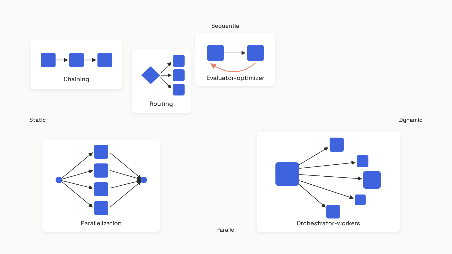Five workflow patterns laid out on two axes: how the work is decomposed and how it executes.