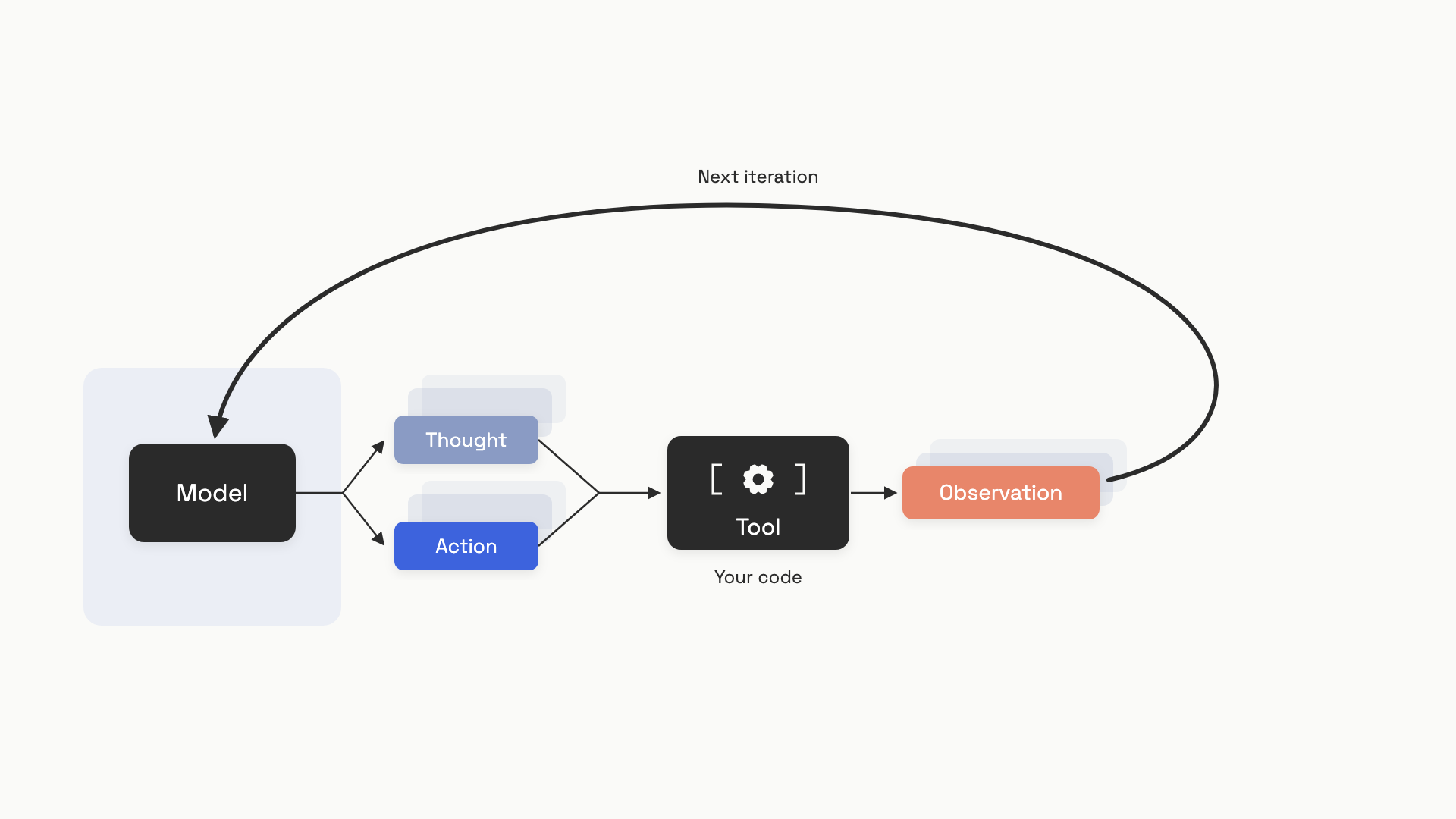 A diagram of one ReAct iteration with the model on the left, the tool execution in the middle, and a curved arrow looping the observation back into the next iteration's context.
